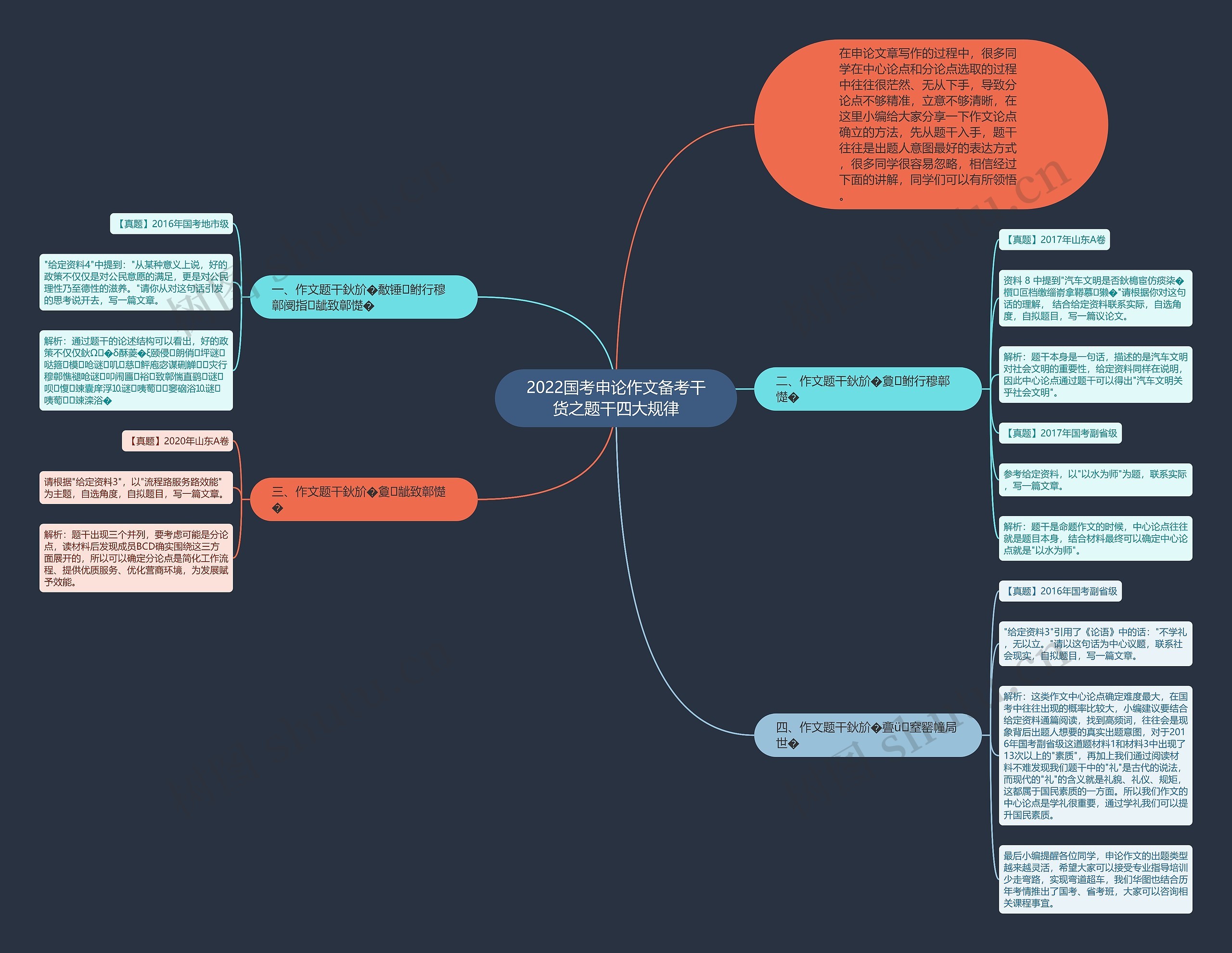 2022国考申论作文备考干货之题干四大规律思维导图