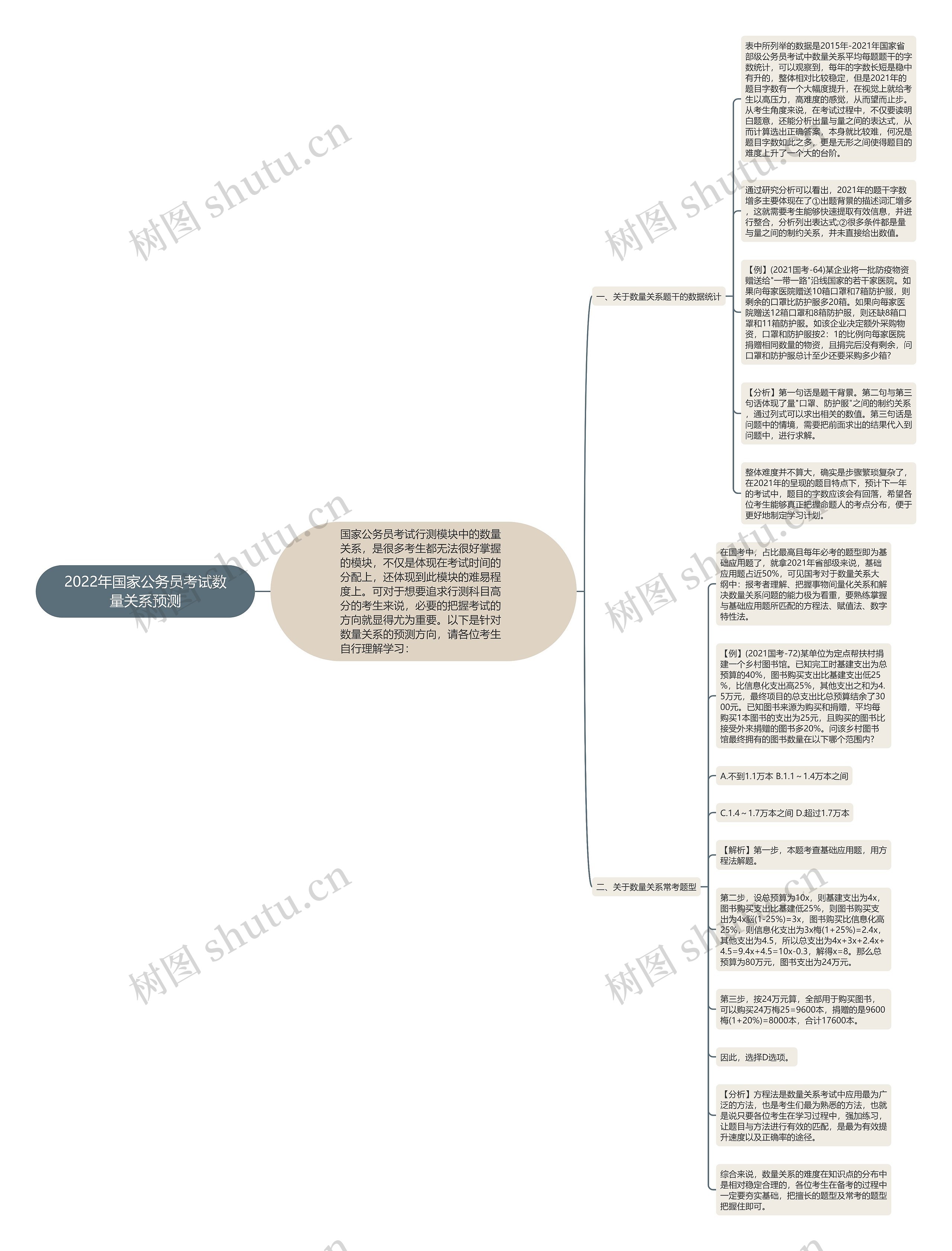 2022年国家公务员考试数量关系预测思维导图