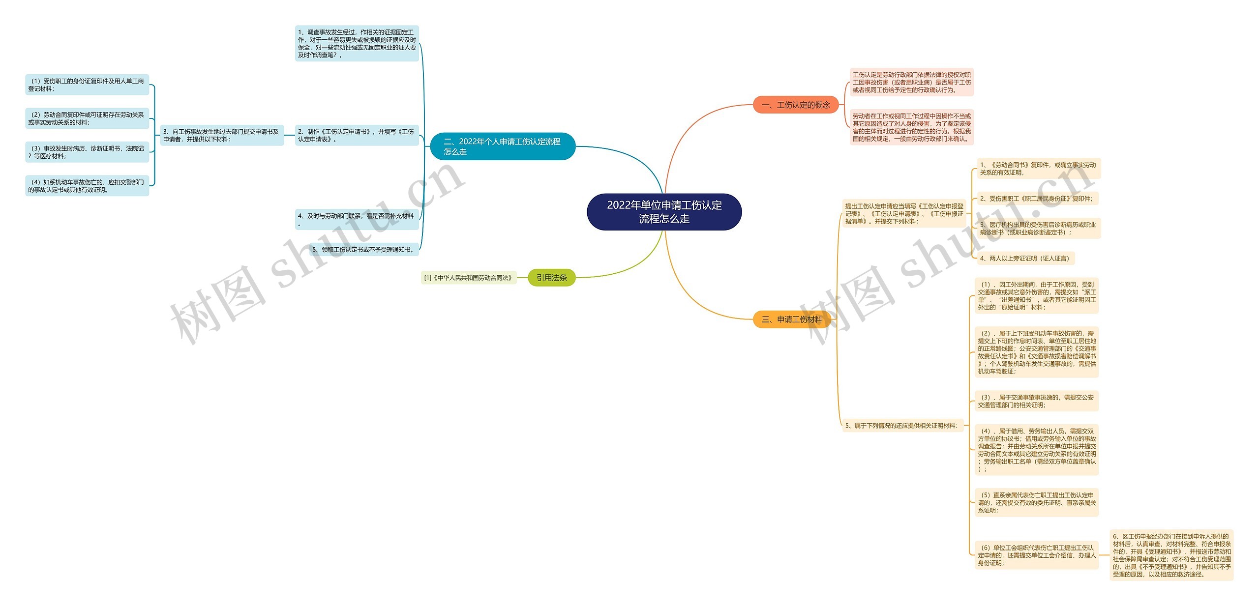 2022年单位申请工伤认定流程怎么走思维导图