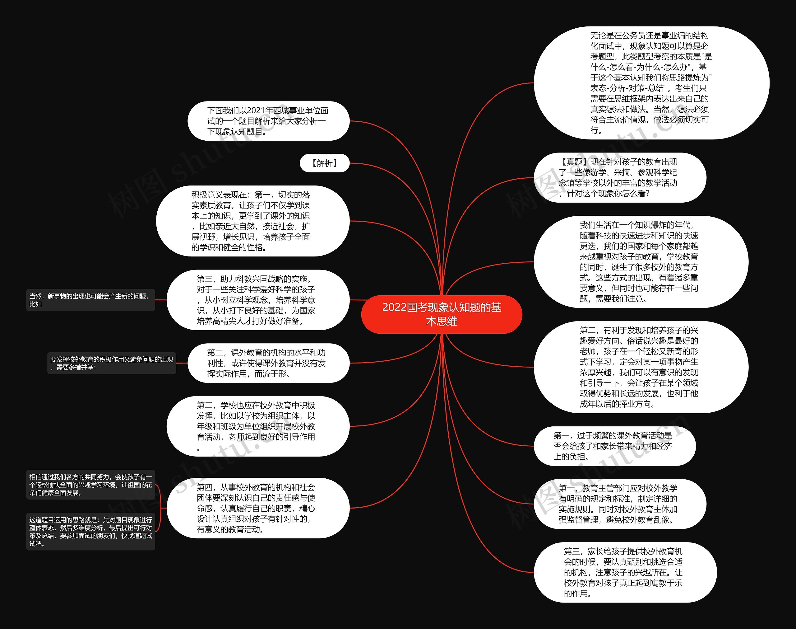 2022国考现象认知题的基本思维思维导图