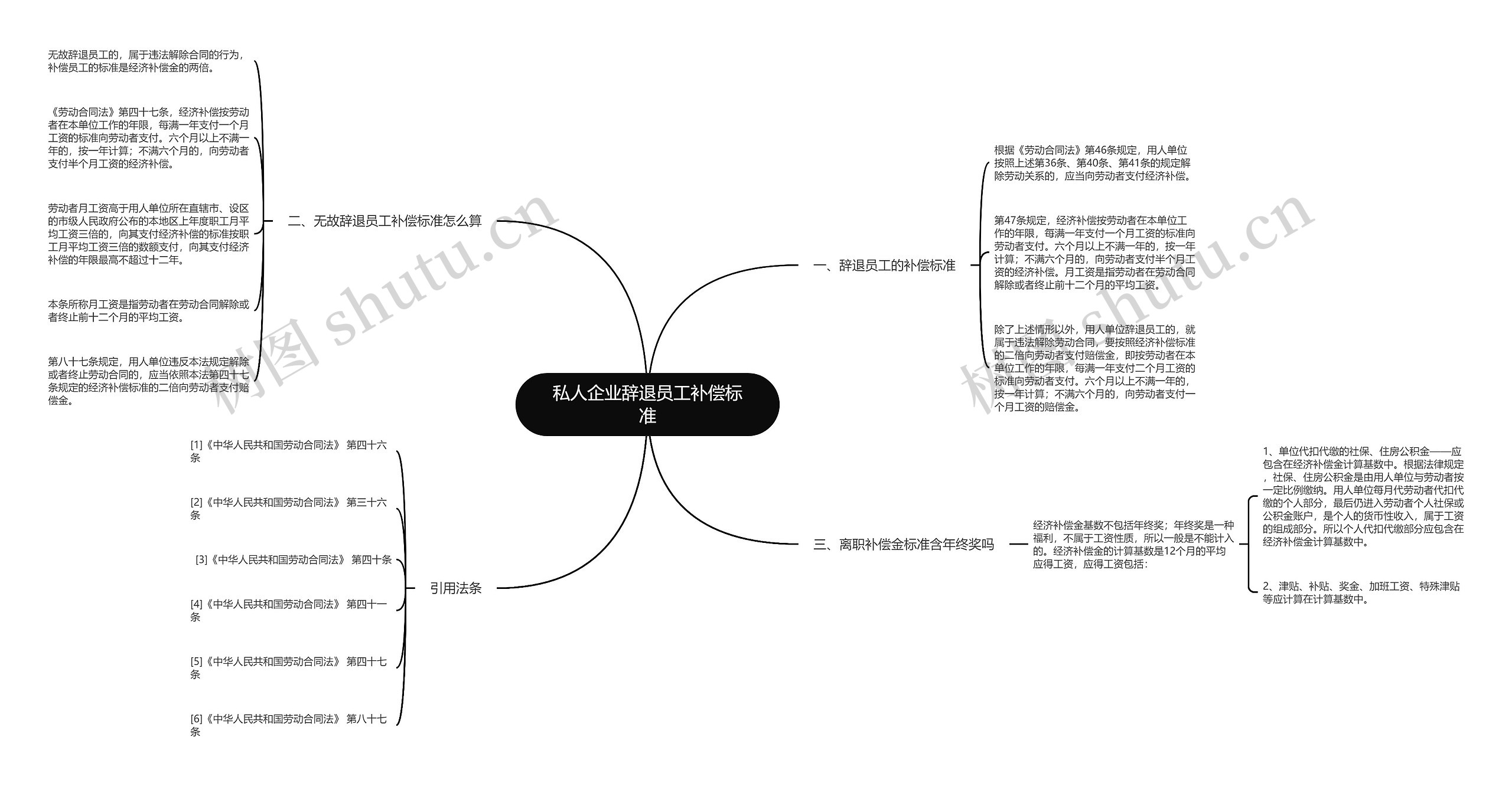 私人企业辞退员工补偿标准思维导图