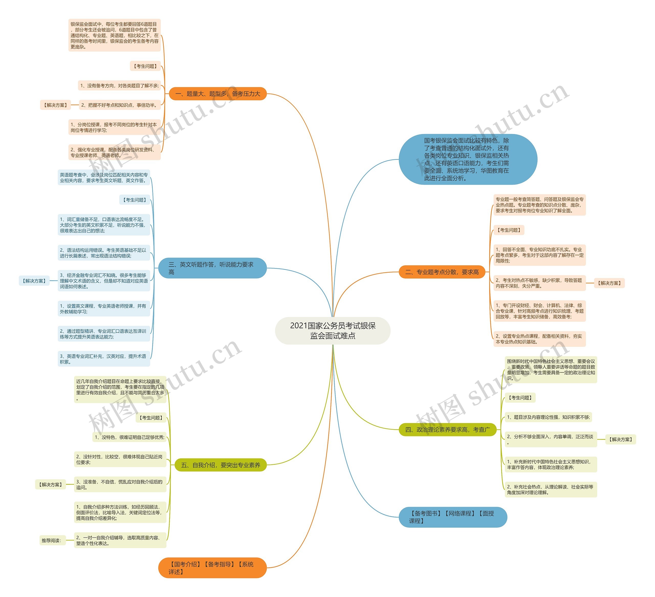 2021国家公务员考试银保监会面试难点思维导图