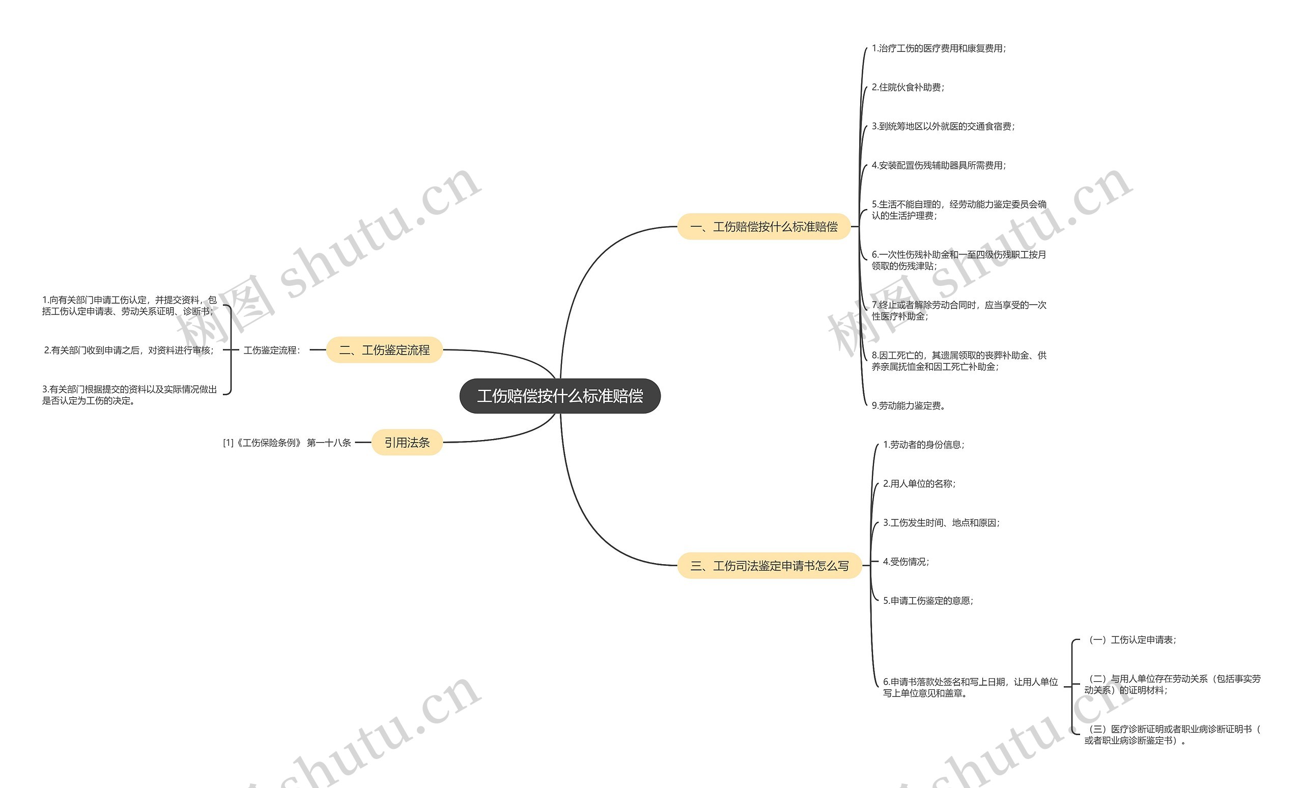 工伤赔偿按什么标准赔偿思维导图