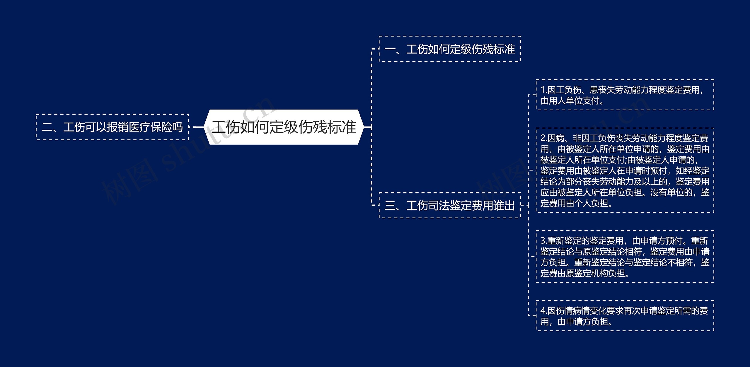 工伤如何定级伤残标准思维导图