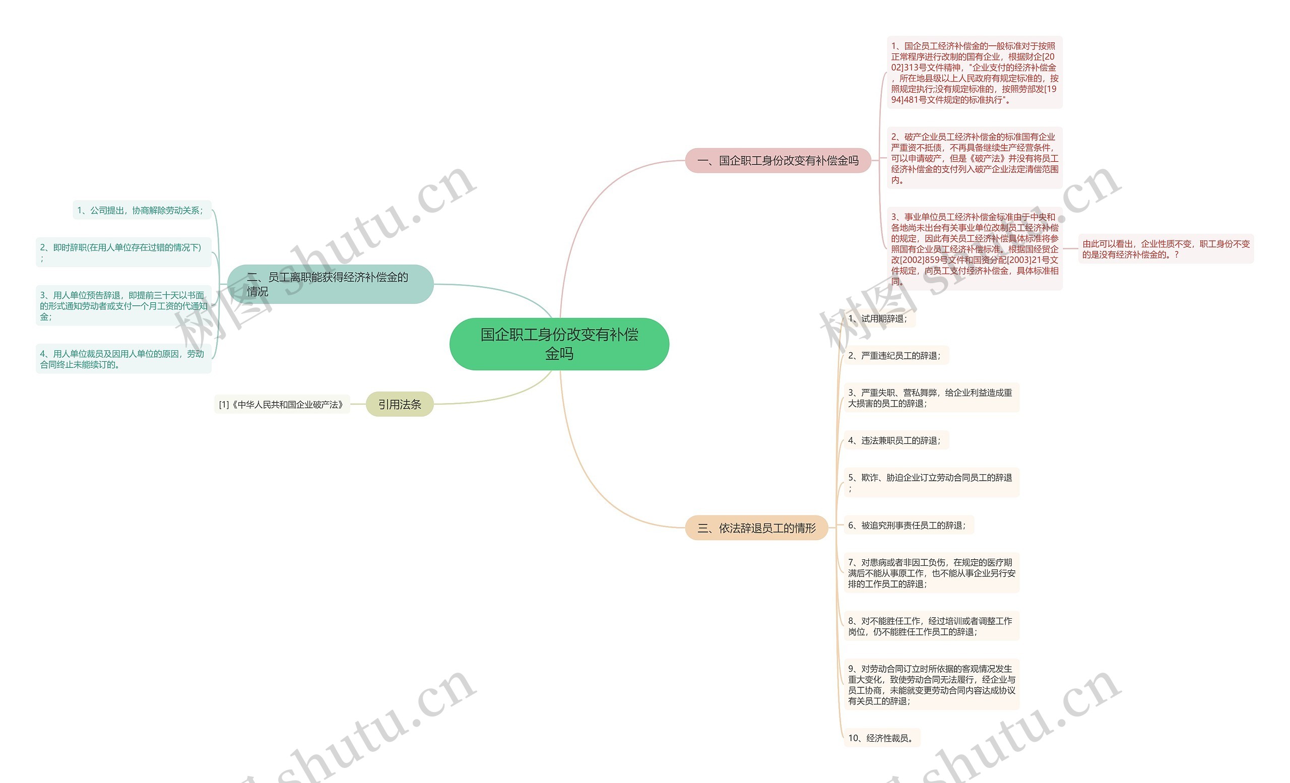 国企职工身份改变有补偿金吗思维导图