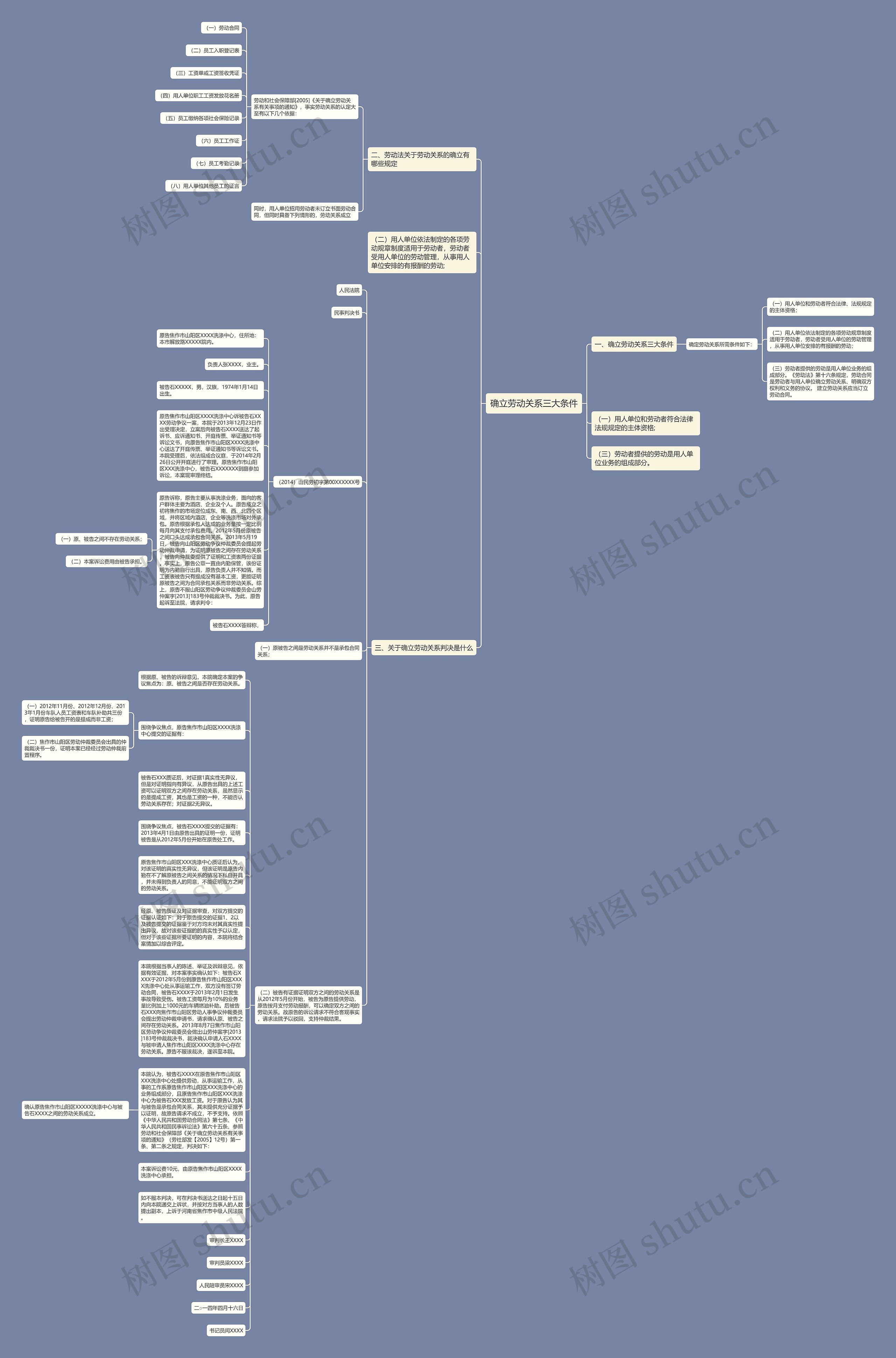 确立劳动关系三大条件思维导图