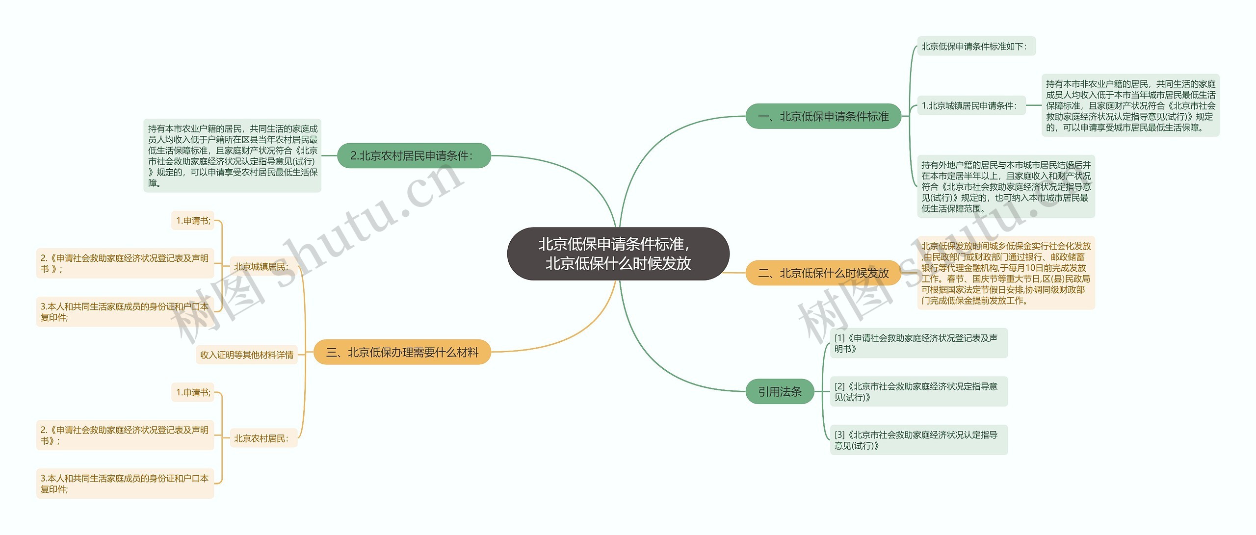 北京低保申请条件标准，北京低保什么时候发放思维导图