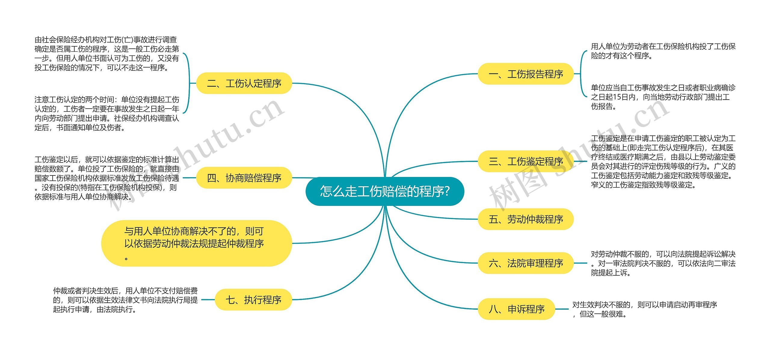 怎么走工伤赔偿的程序?思维导图