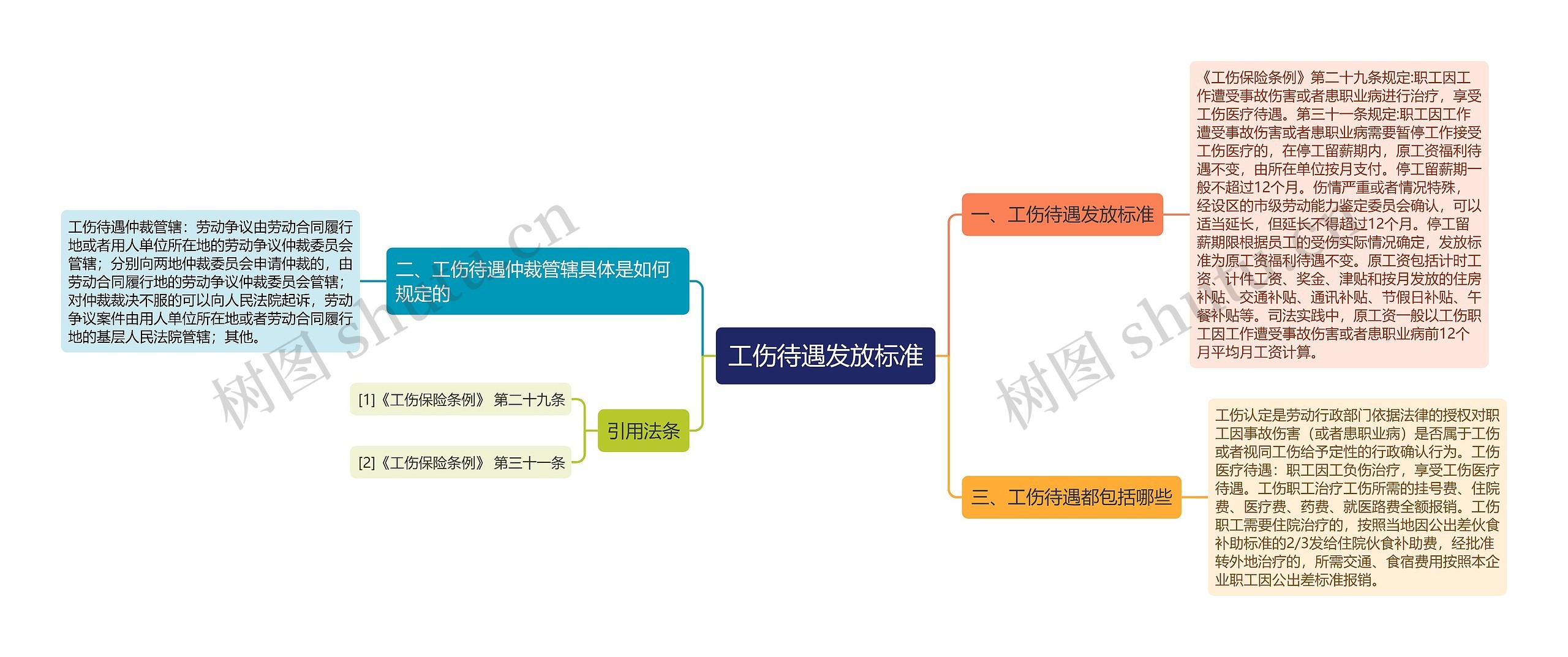 工伤待遇发放标准