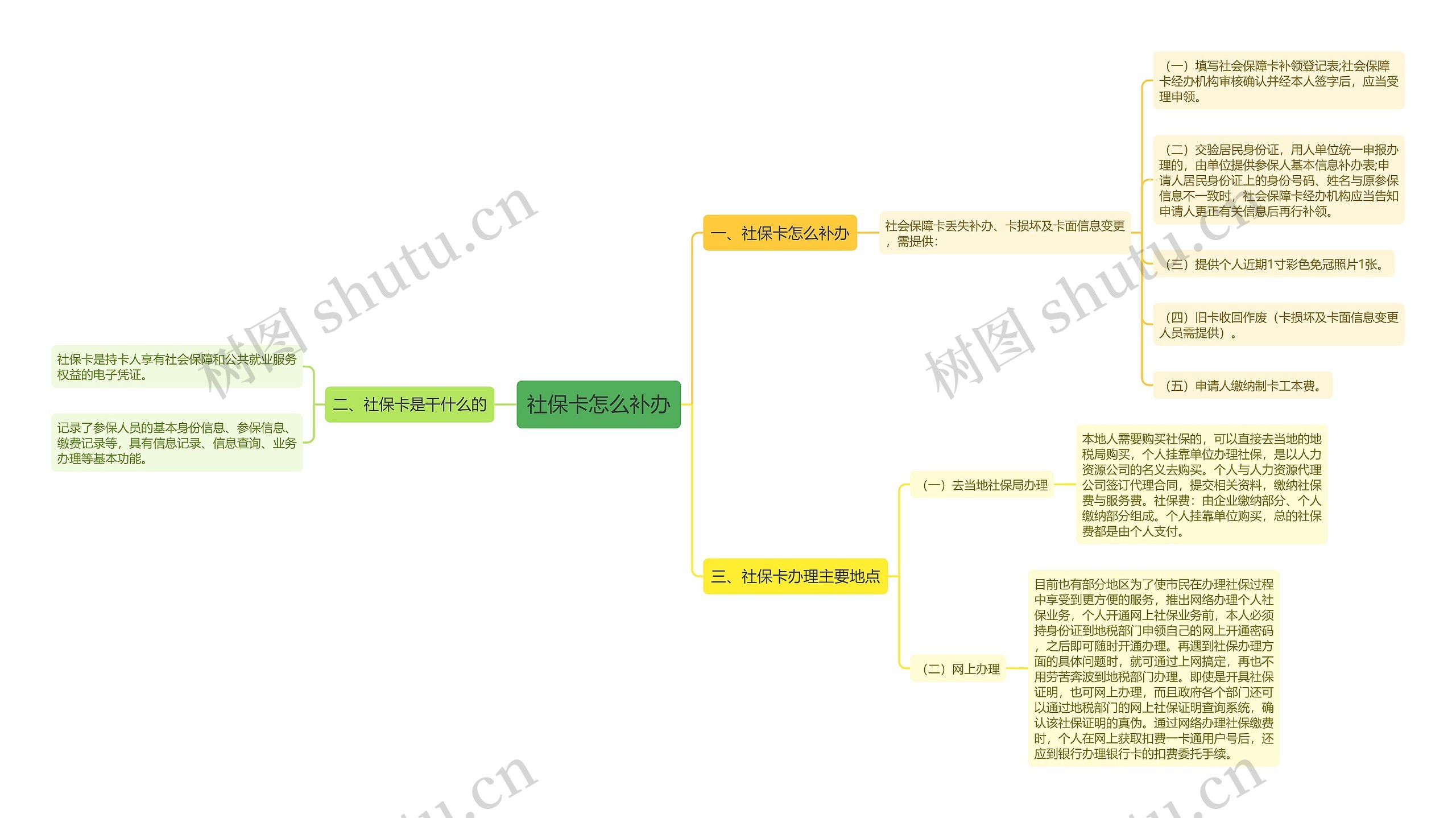 社保卡怎么补办思维导图