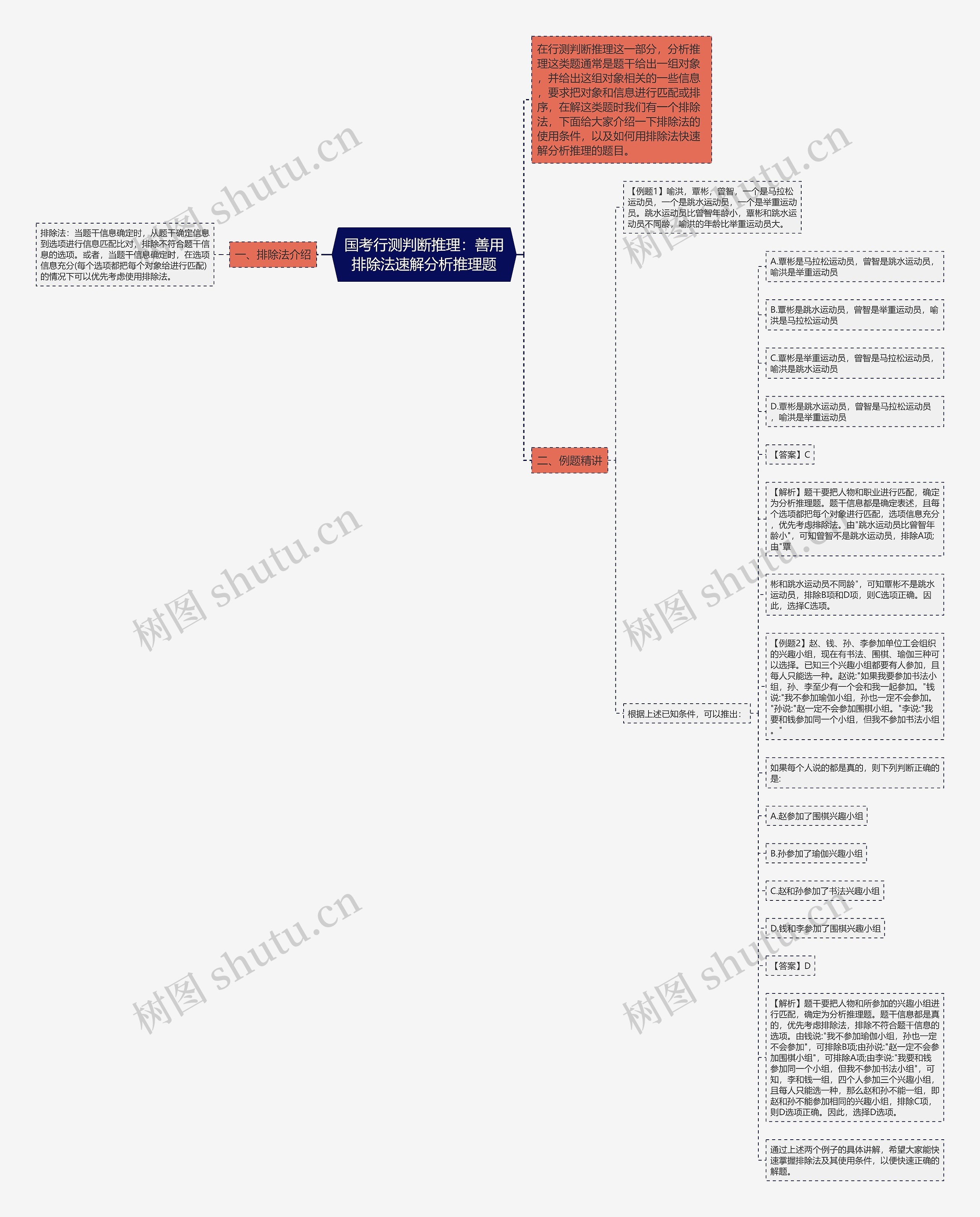 国考行测判断推理：善用排除法速解分析推理题思维导图