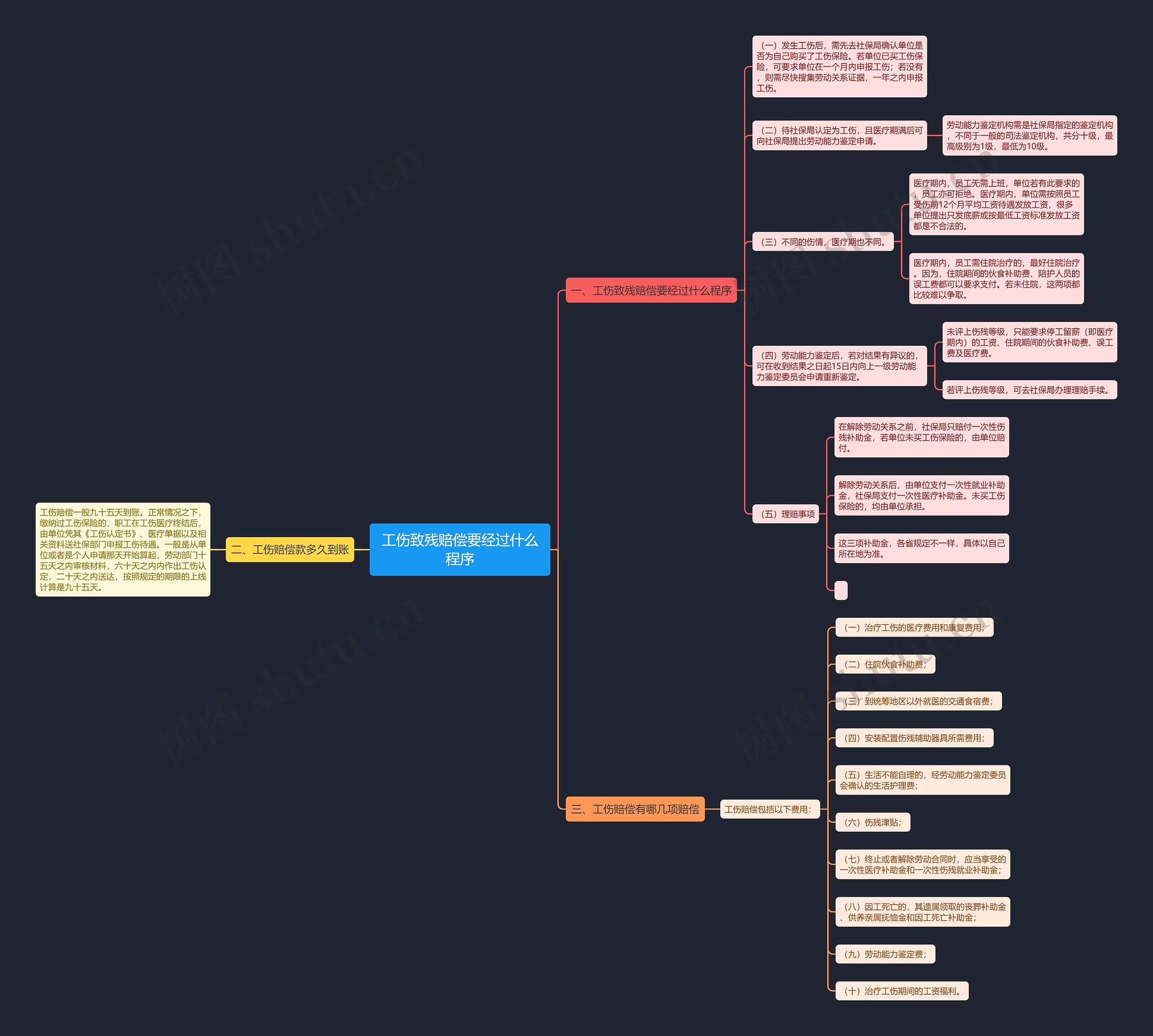 工伤致残赔偿要经过什么程序思维导图