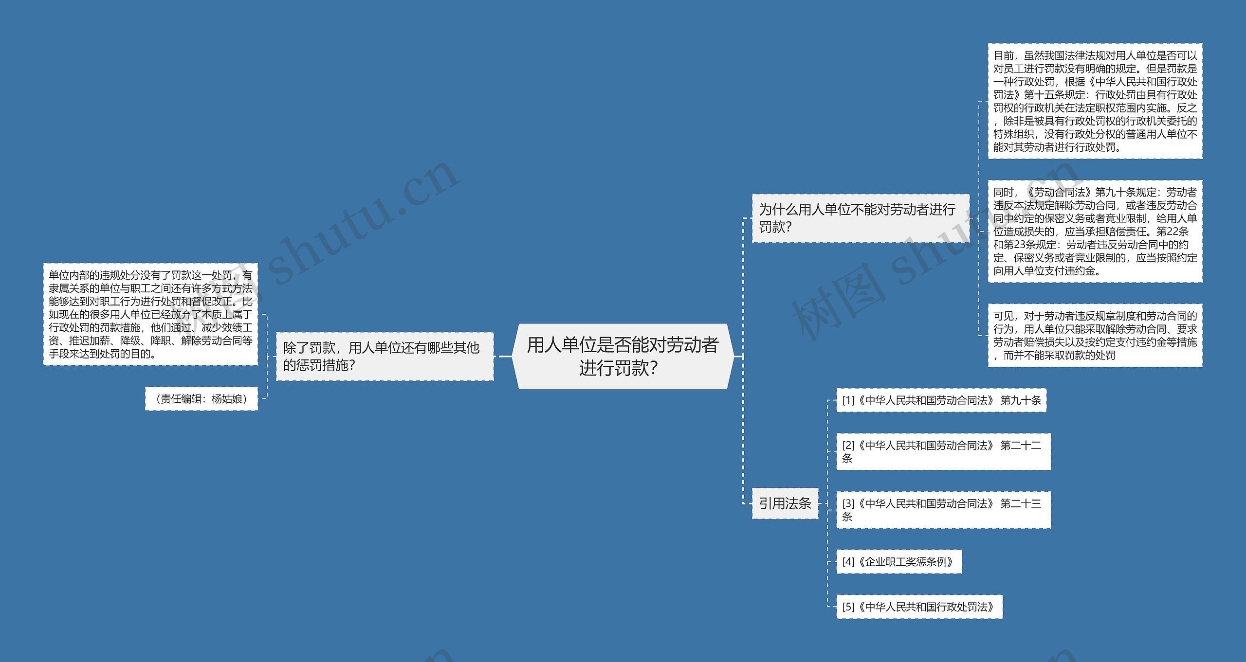 用人单位是否能对劳动者进行罚款？思维导图