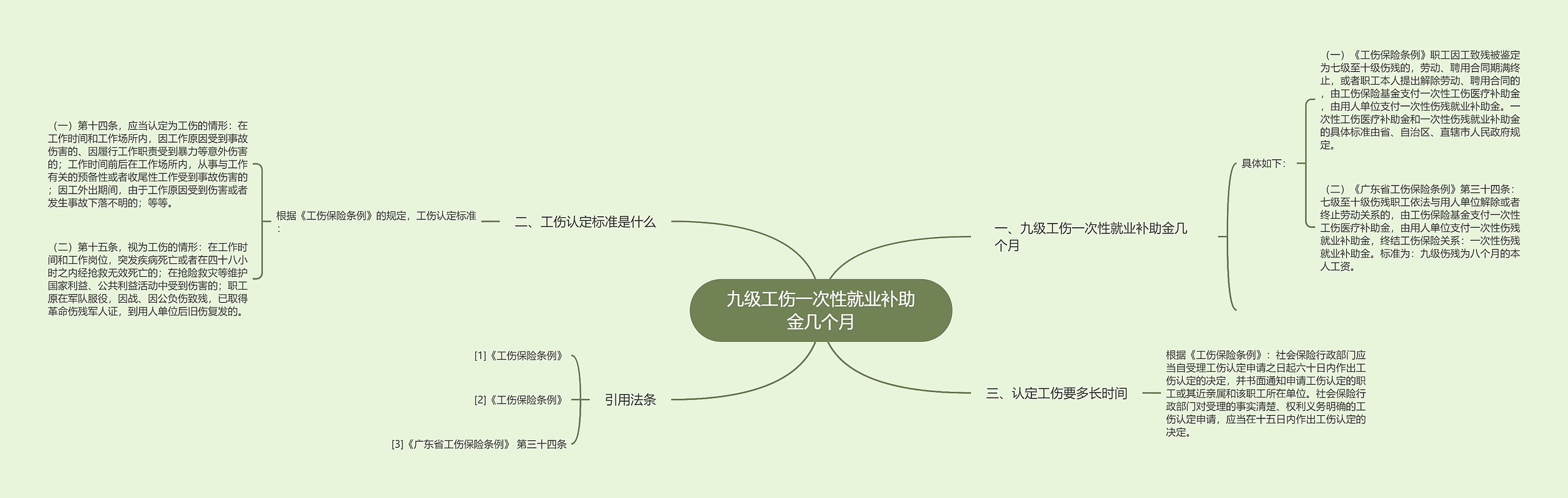 九级工伤一次性就业补助金几个月思维导图