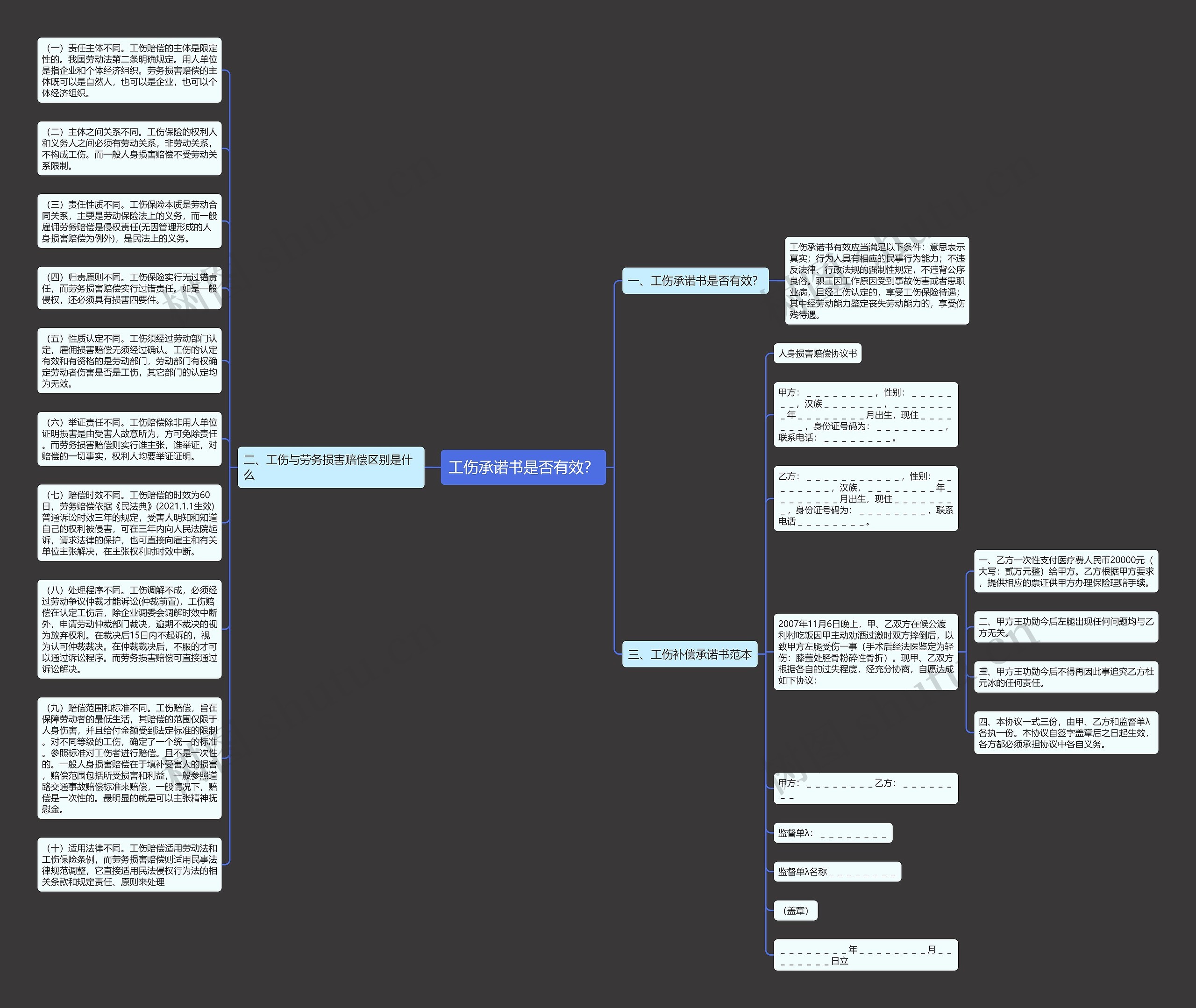 工伤承诺书是否有效？思维导图