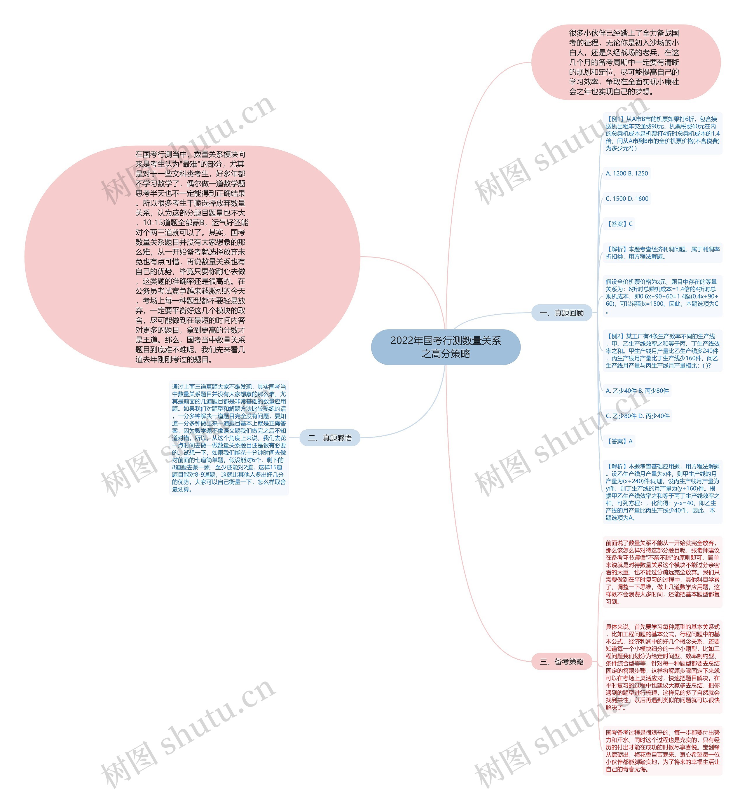 2022年国考行测数量关系之高分策略思维导图