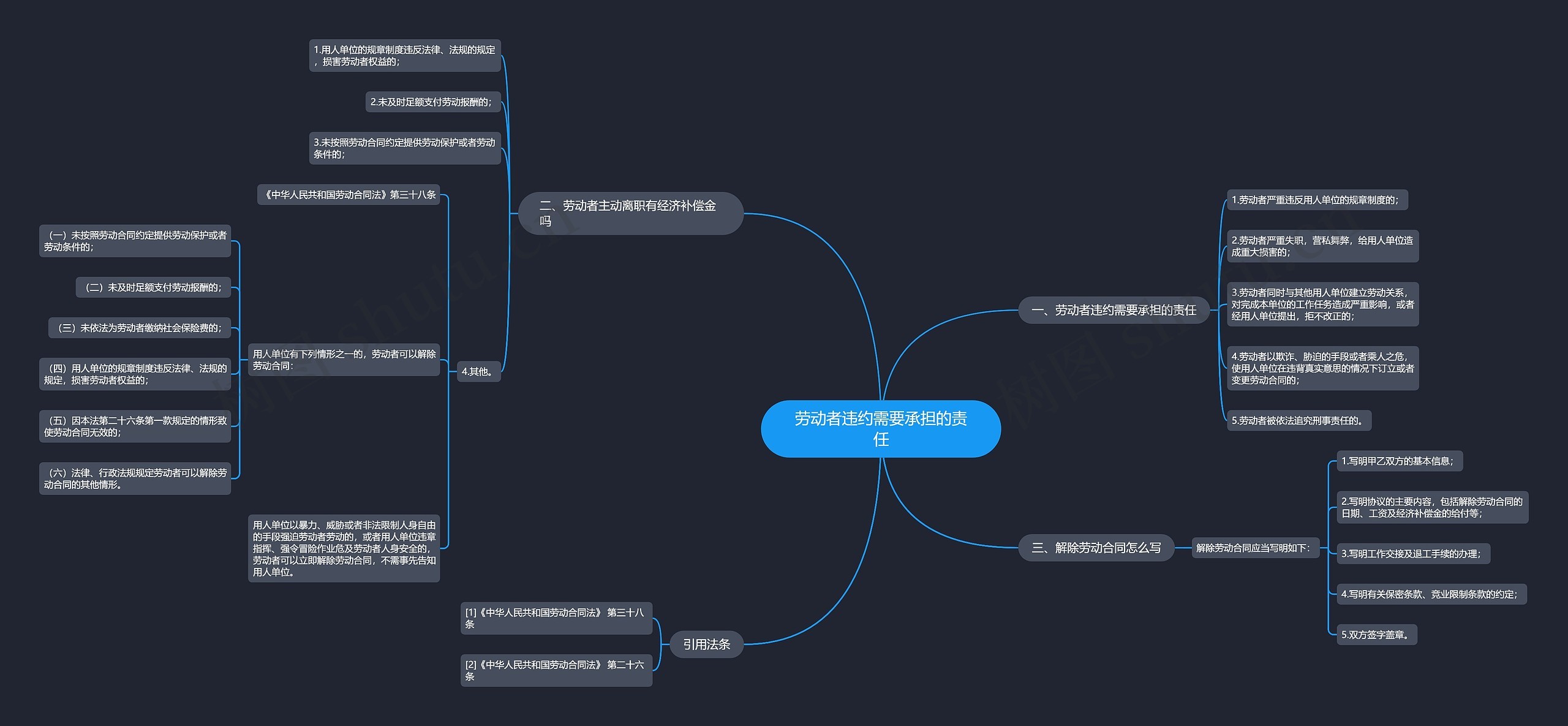 劳动者违约需要承担的责任思维导图