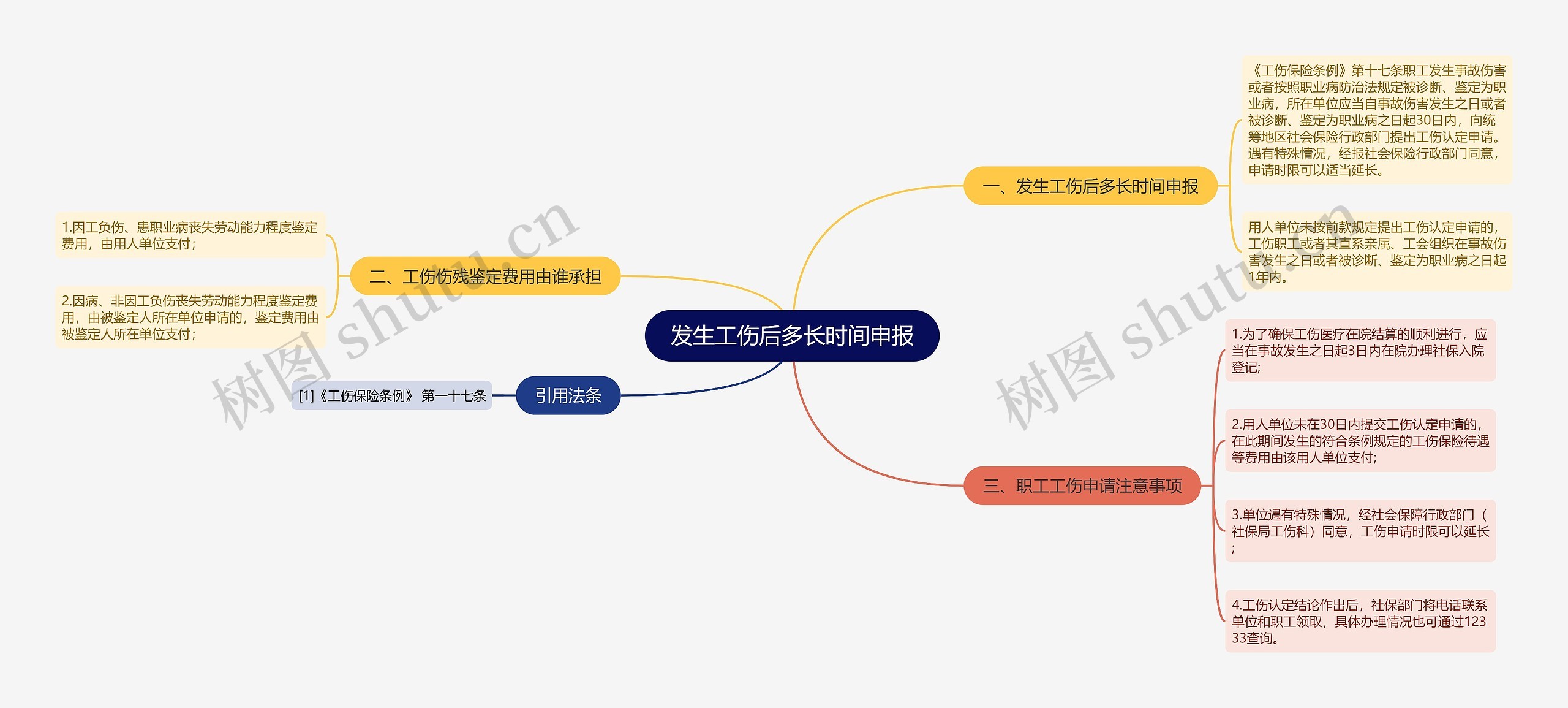 发生工伤后多长时间申报思维导图