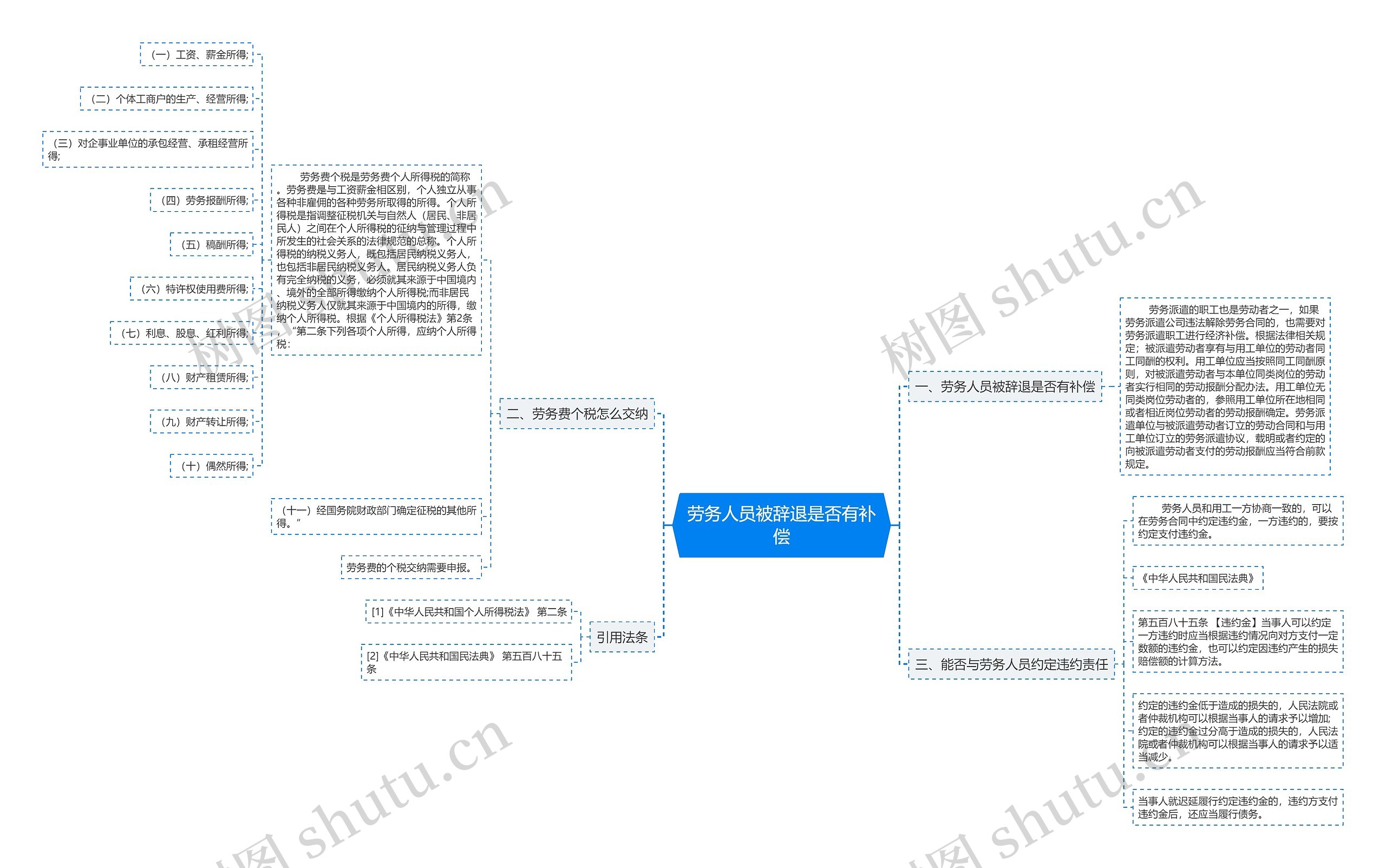 劳务人员被辞退是否有补偿思维导图