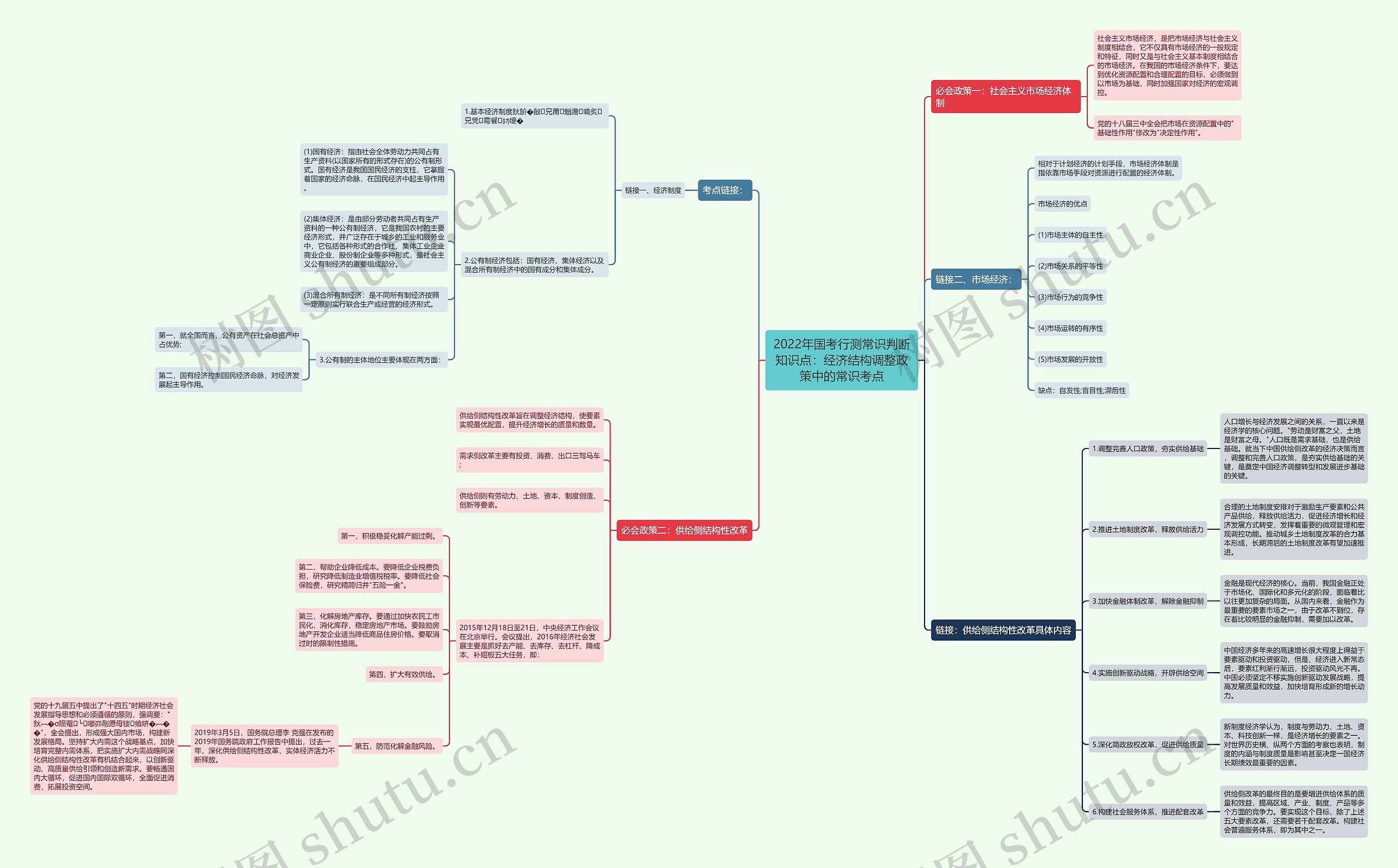 2022年国考行测常识判断知识点：经济结构调整政策中的常识考点思维导图