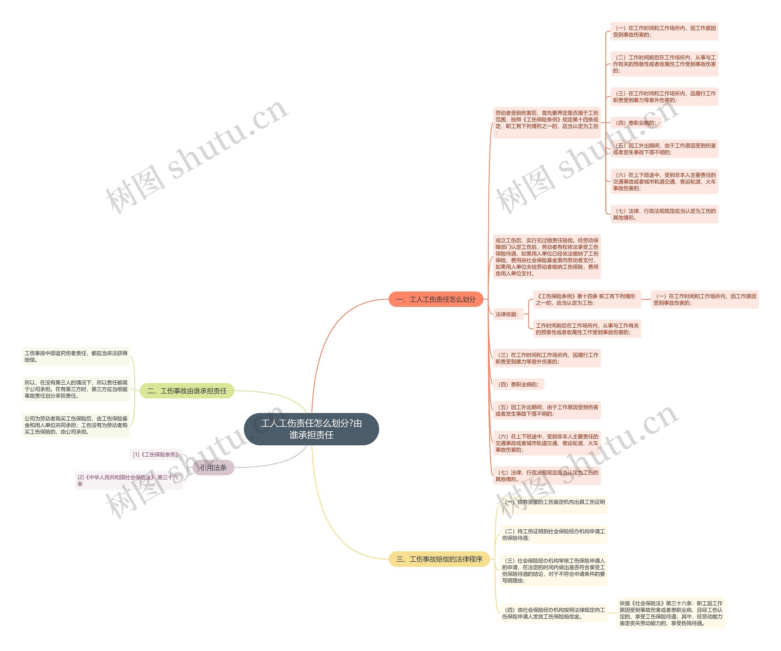 工人工伤责任怎么划分?由谁承担责任思维导图