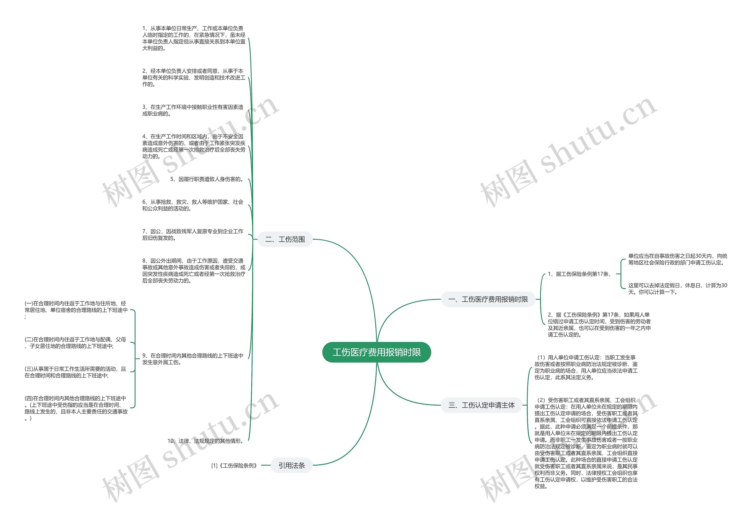 工伤医疗费用报销时限思维导图