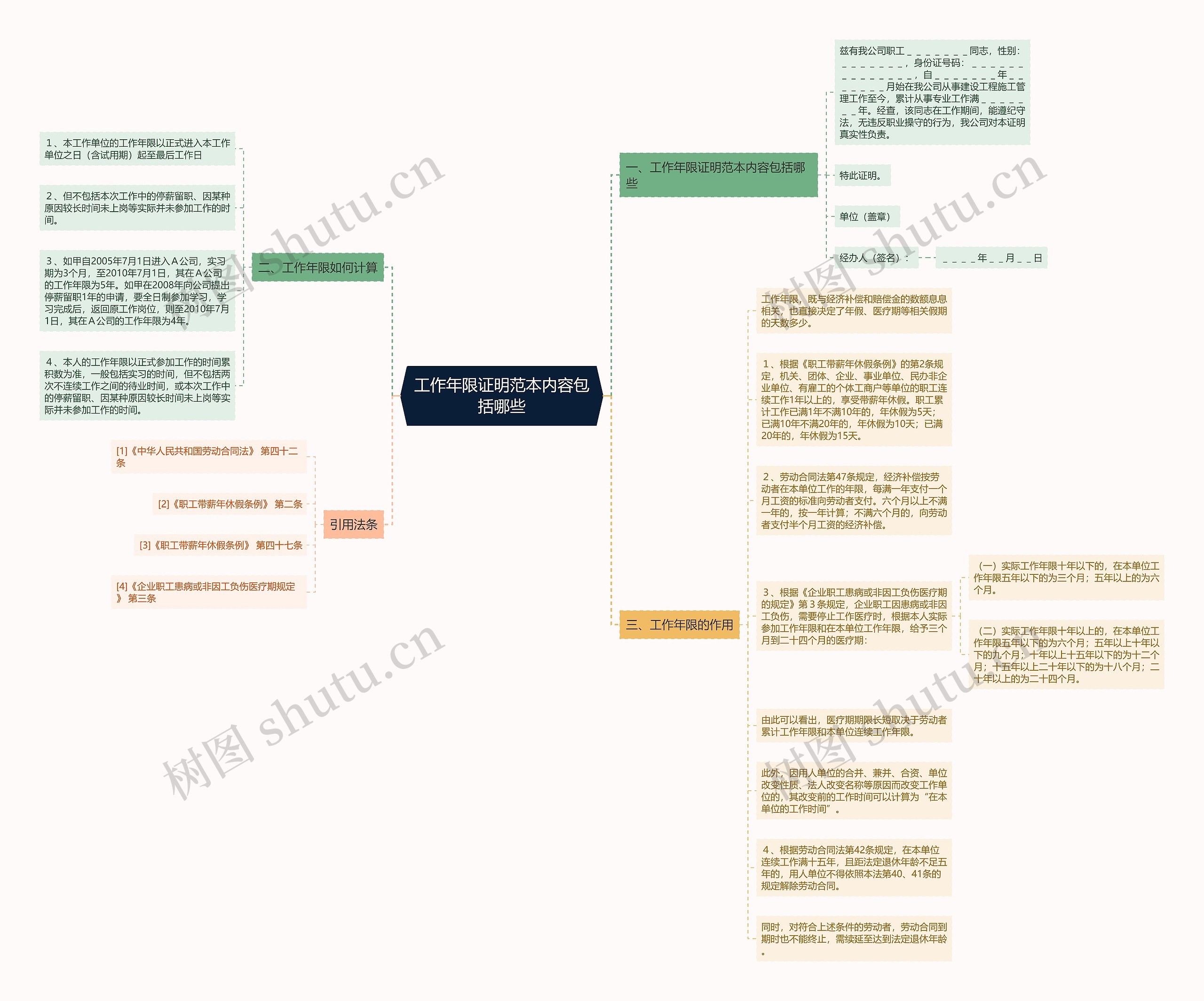 工作年限证明范本内容包括哪些思维导图