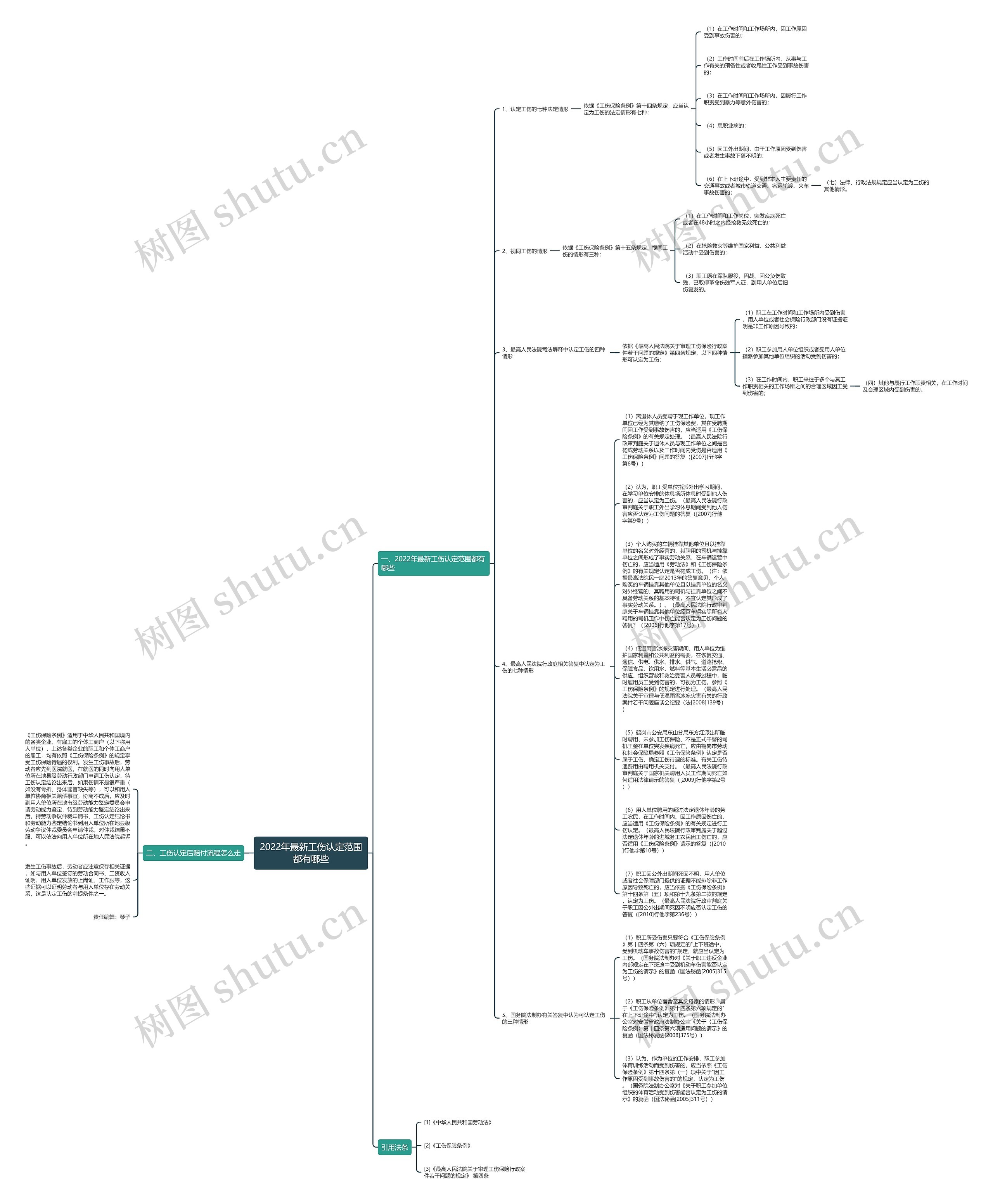 2022年最新工伤认定范围都有哪些思维导图