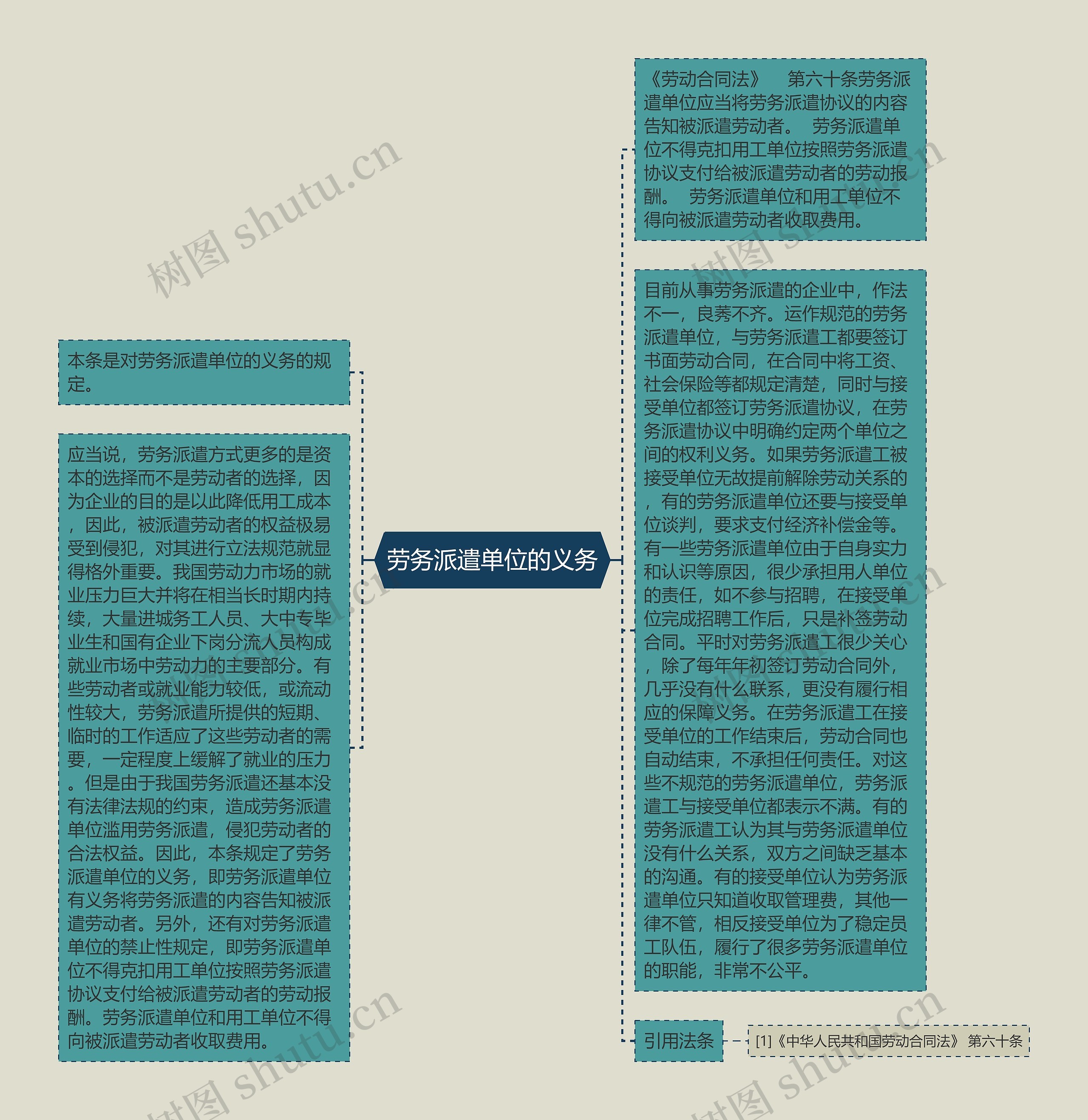 劳务派遣单位的义务思维导图