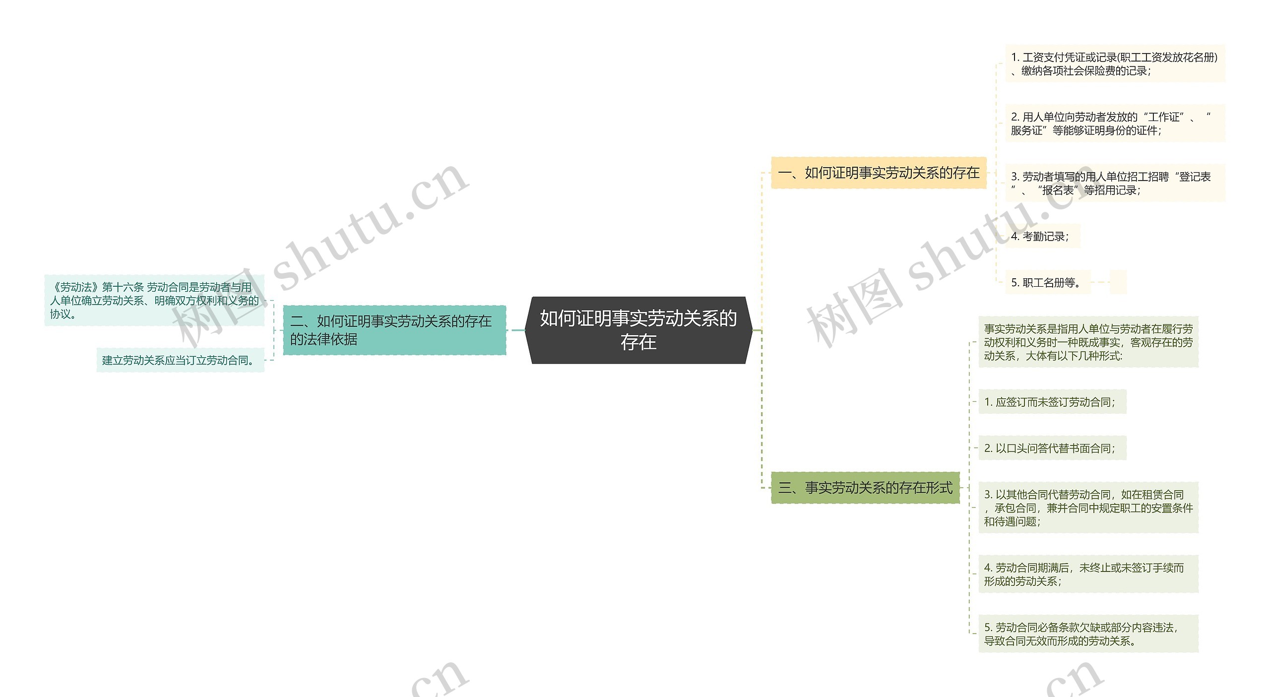 如何证明事实劳动关系的存在思维导图