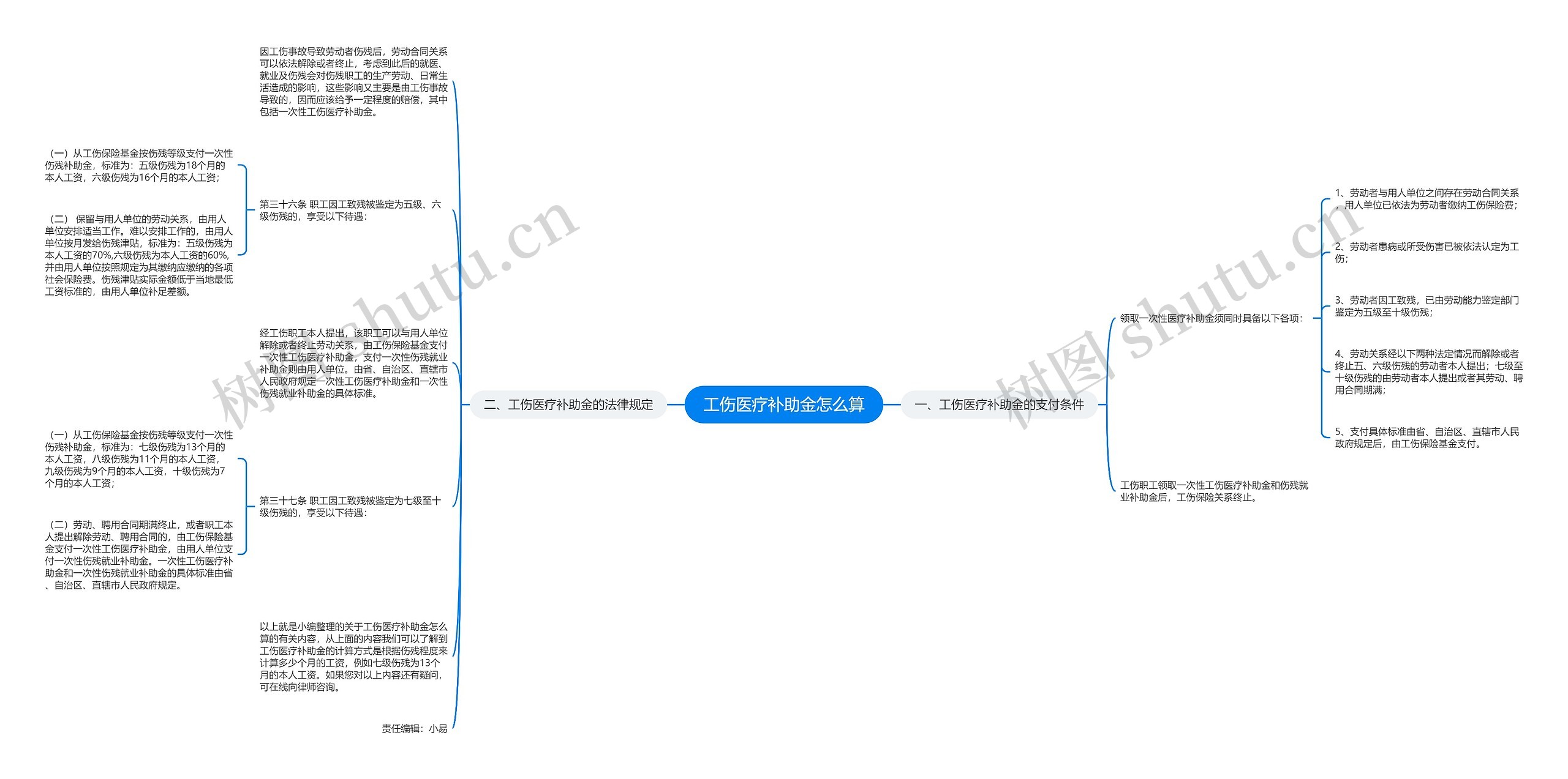 工伤医疗补助金怎么算思维导图