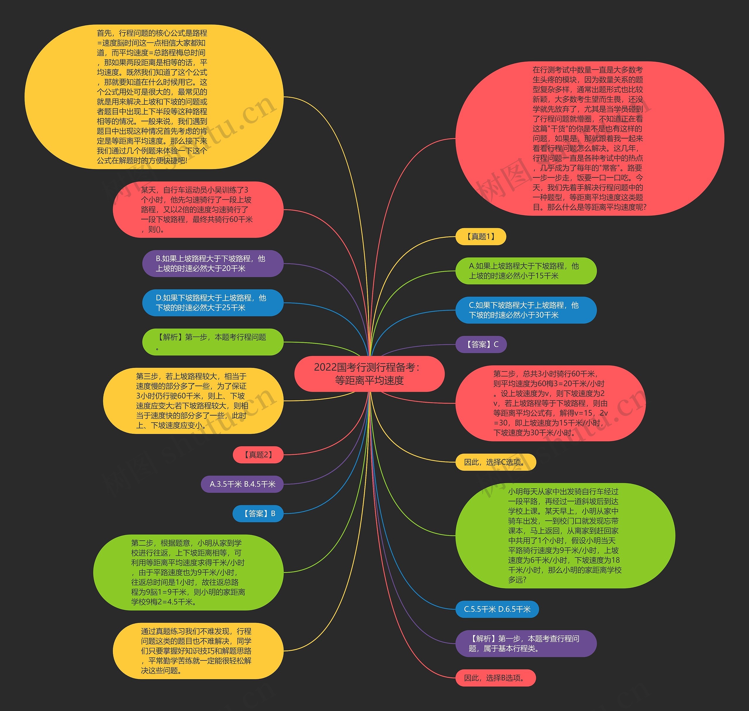 2022国考行测行程备考：等距离平均速度思维导图