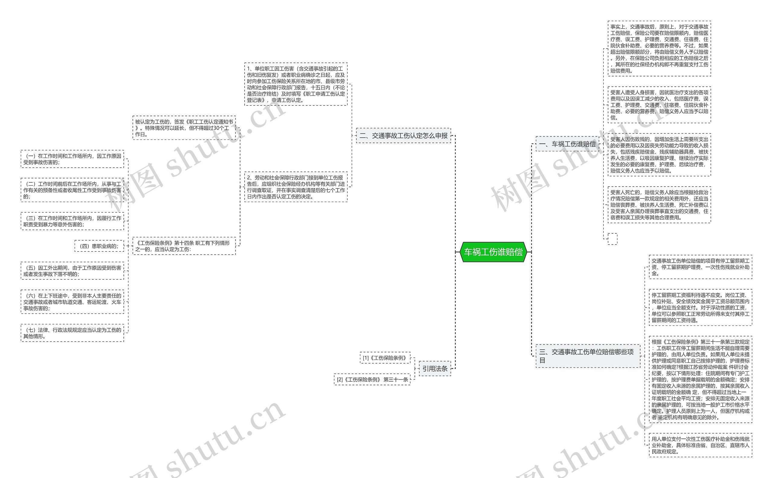 车祸工伤谁赔偿思维导图