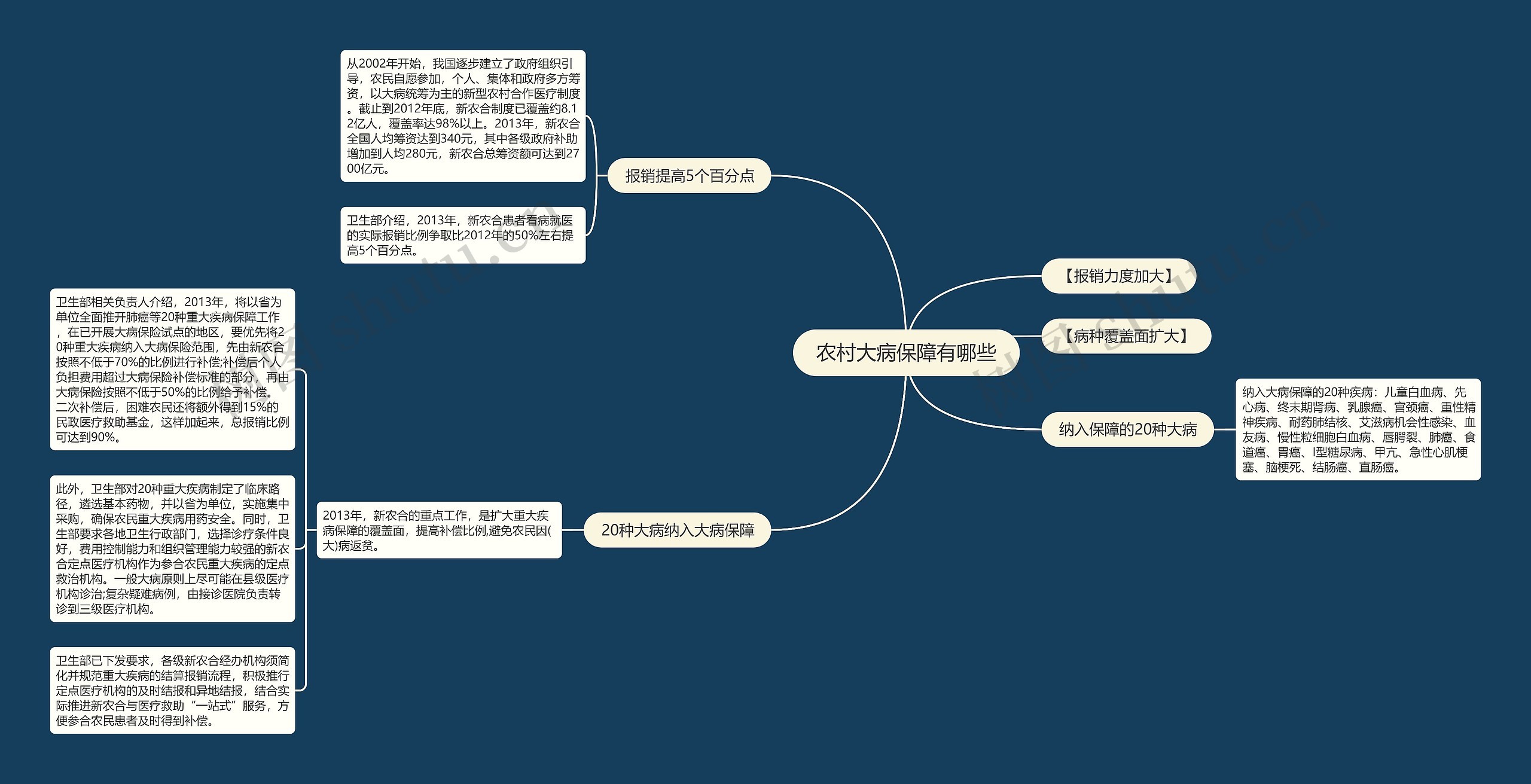 农村大病保障有哪些 农村大病保障有哪些