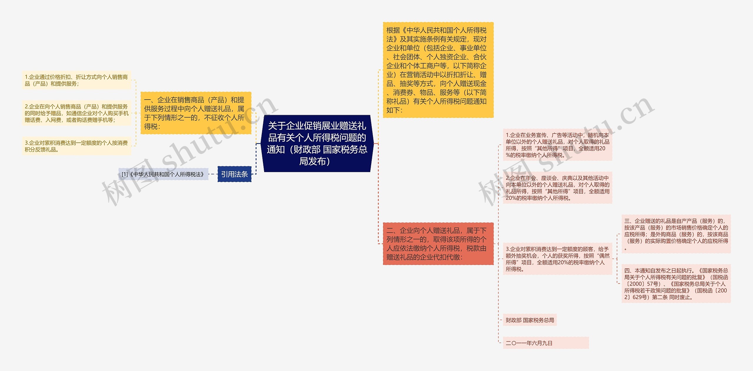 关于企业促销展业赠送礼品有关个人所得税问题的通知（财政部 国家税务总局发布）思维导图