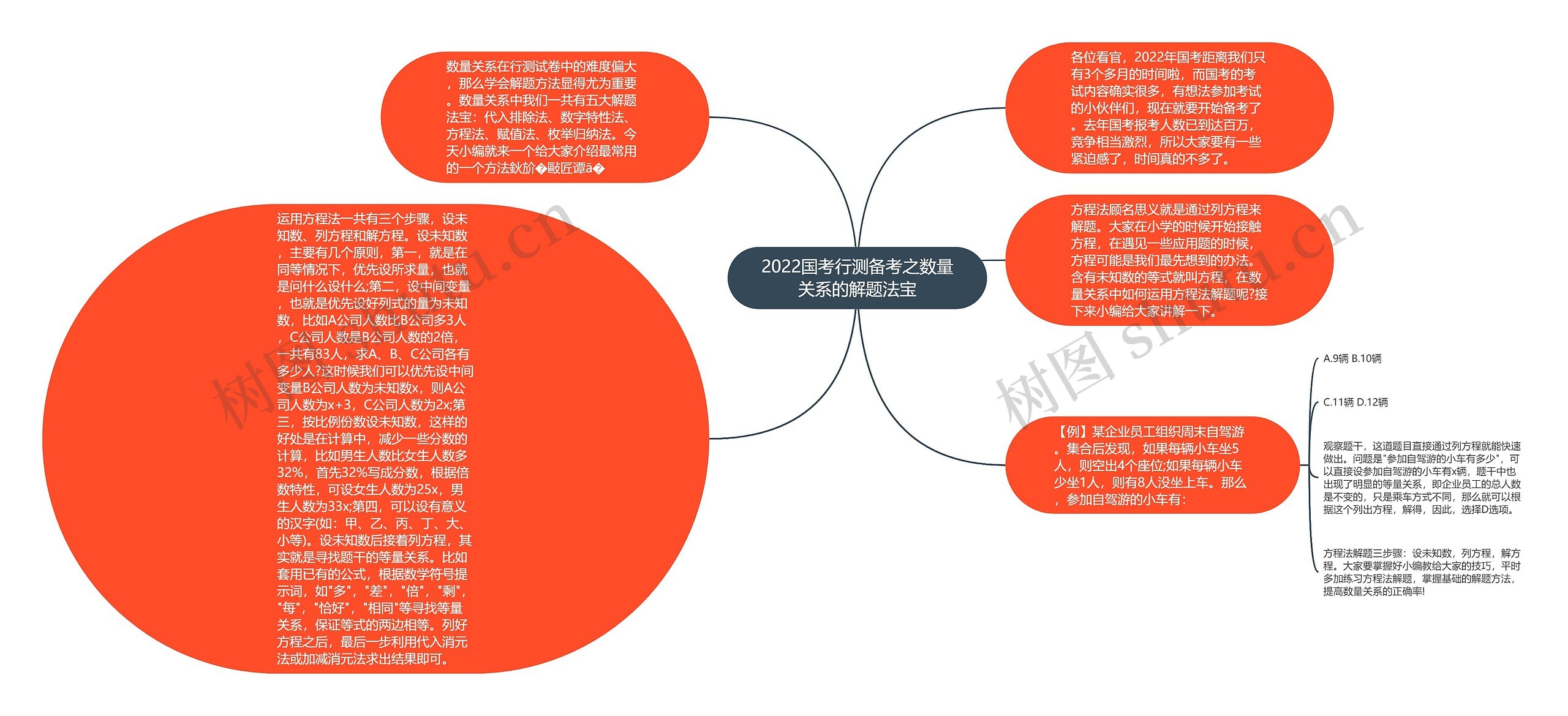 2022国考行测备考之数量关系的解题法宝思维导图