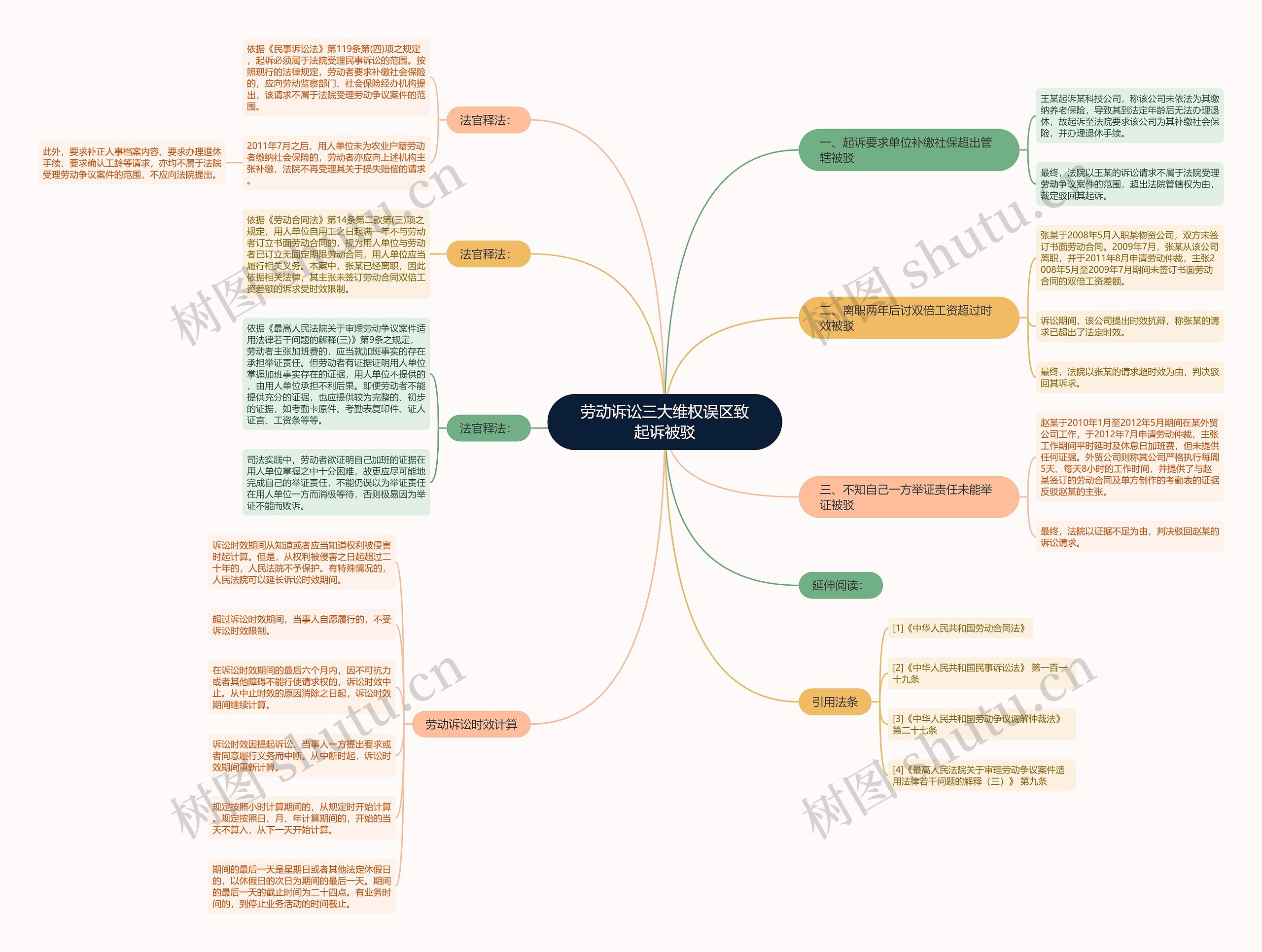 劳动诉讼三大维权误区致起诉被驳思维导图