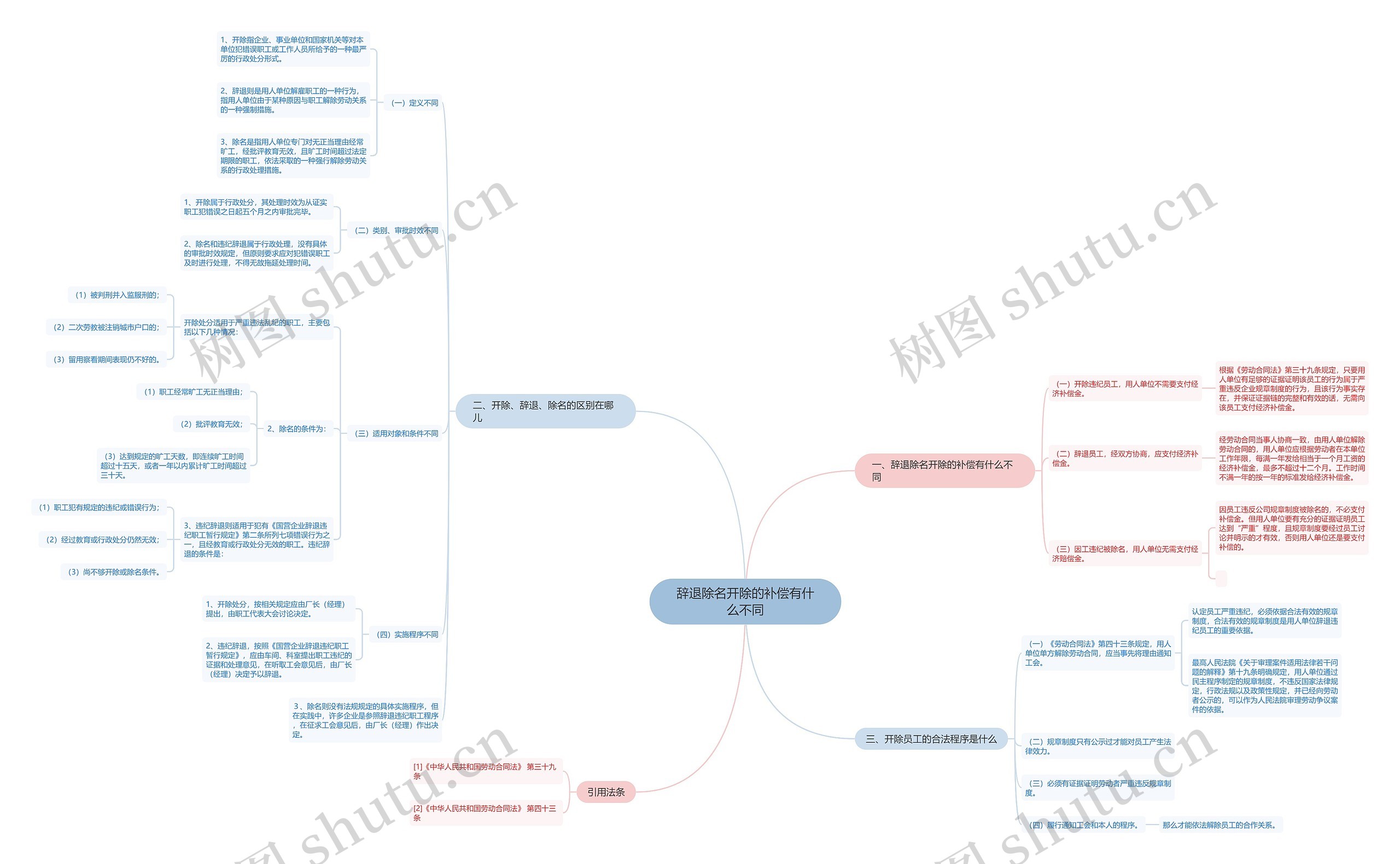 辞退除名开除的补偿有什么不同思维导图