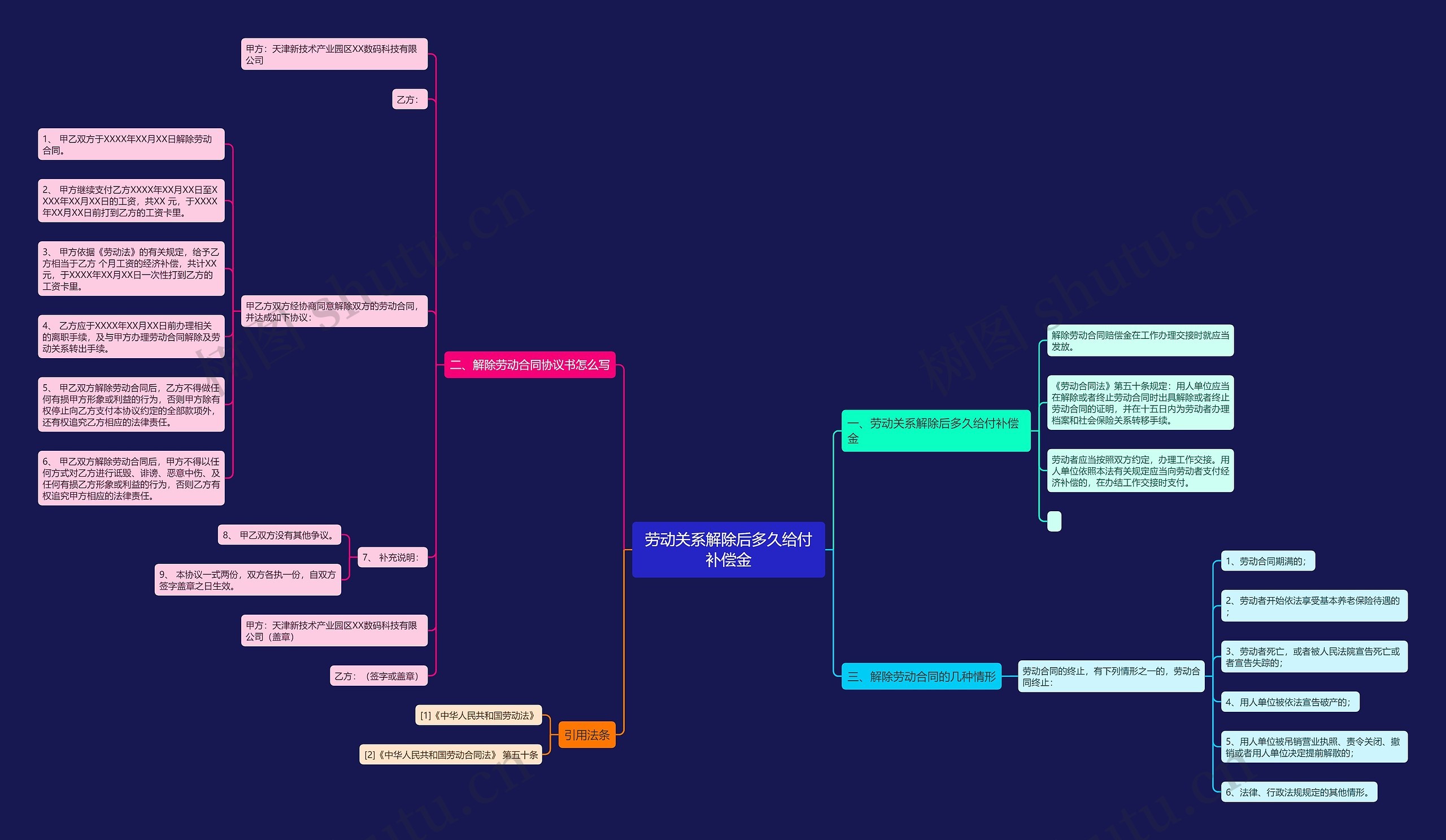 劳动关系解除后多久给付补偿金思维导图