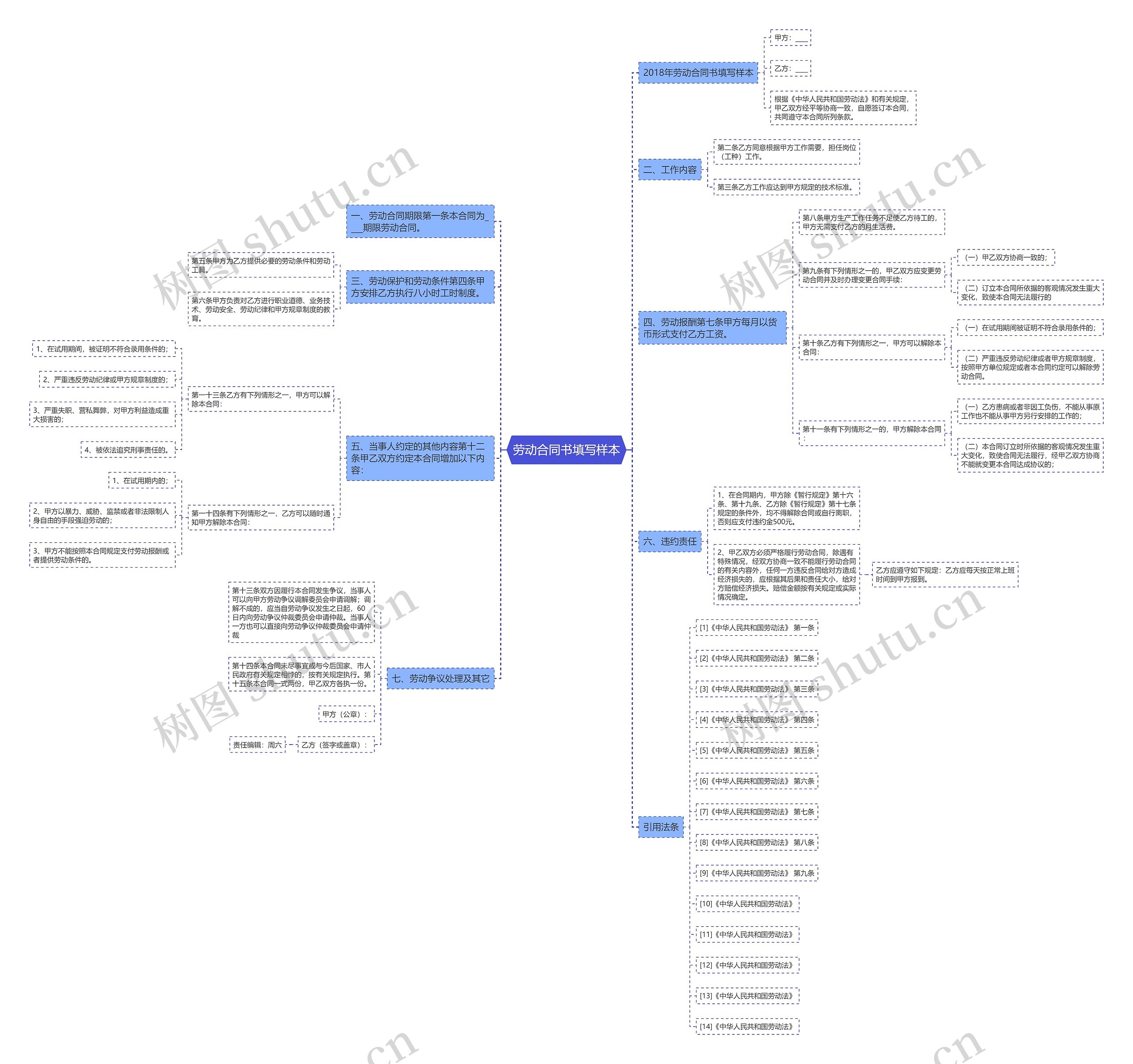 劳动合同书填写样本思维导图