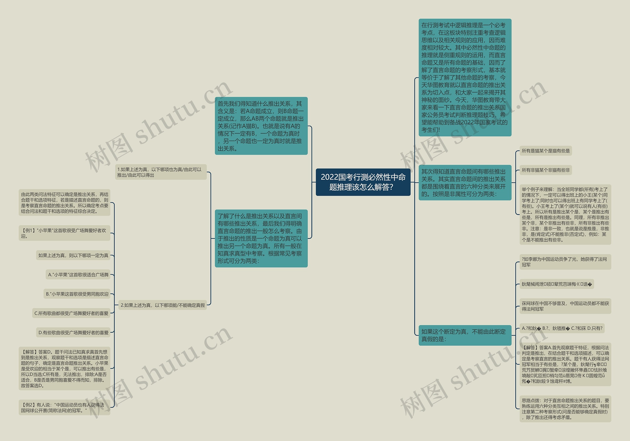 2022国考行测必然性中命题推理该怎么解答？思维导图
