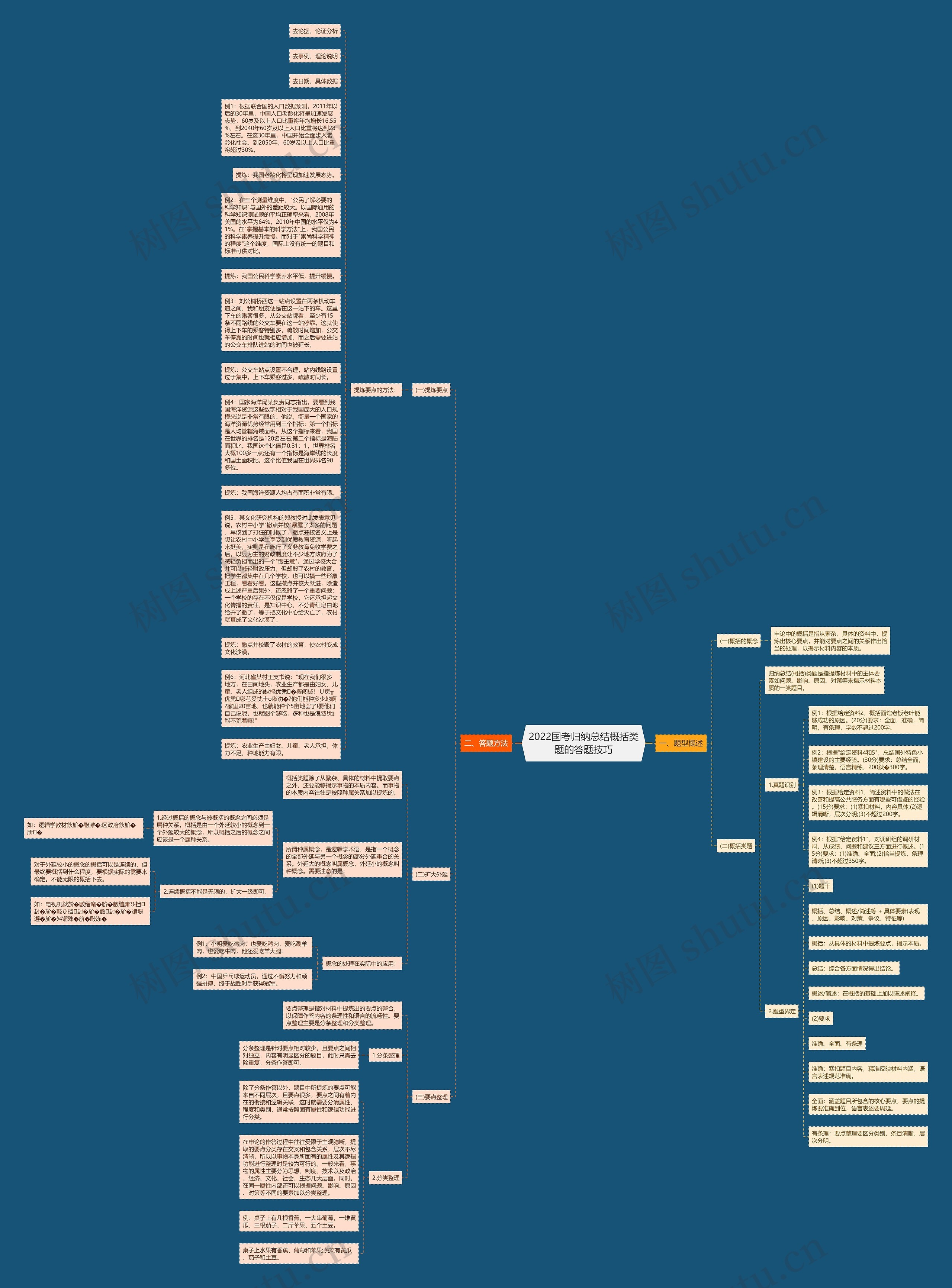 2022国考归纳总结概括类题的答题技巧思维导图