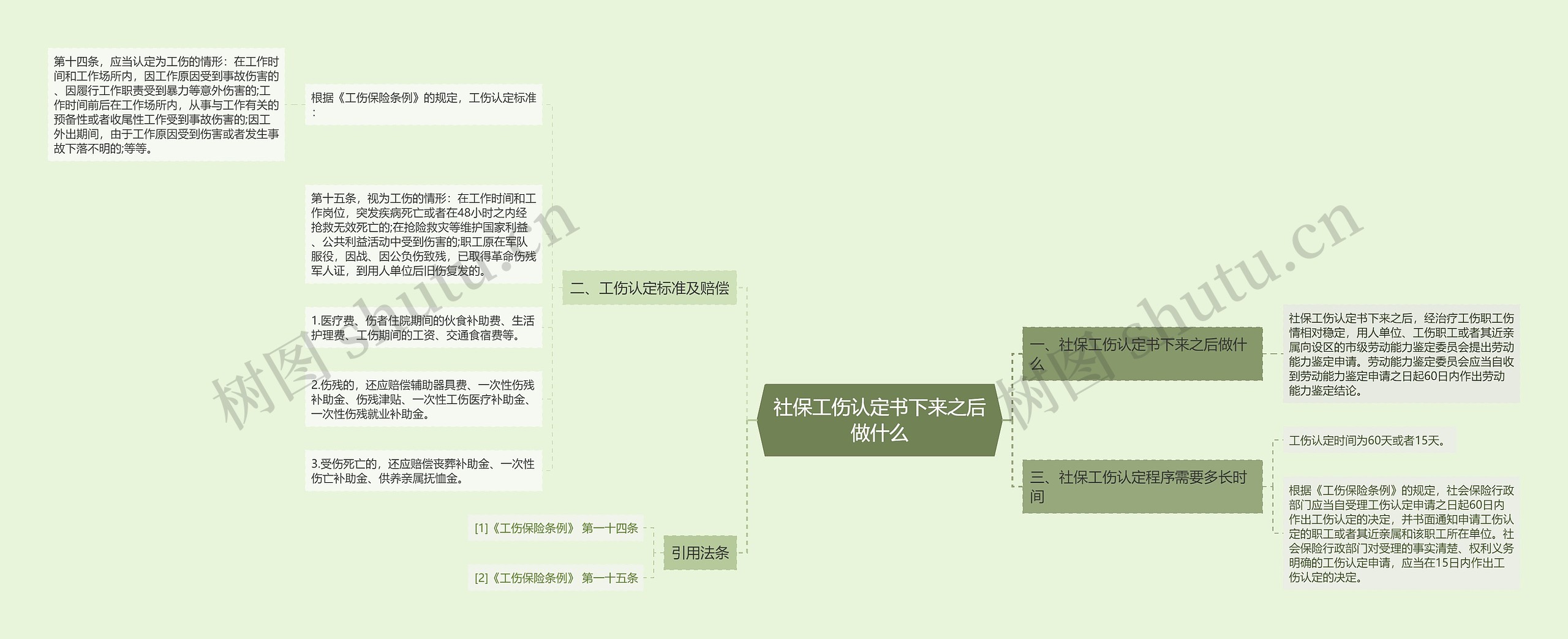 社保工伤认定书下来之后做什么思维导图