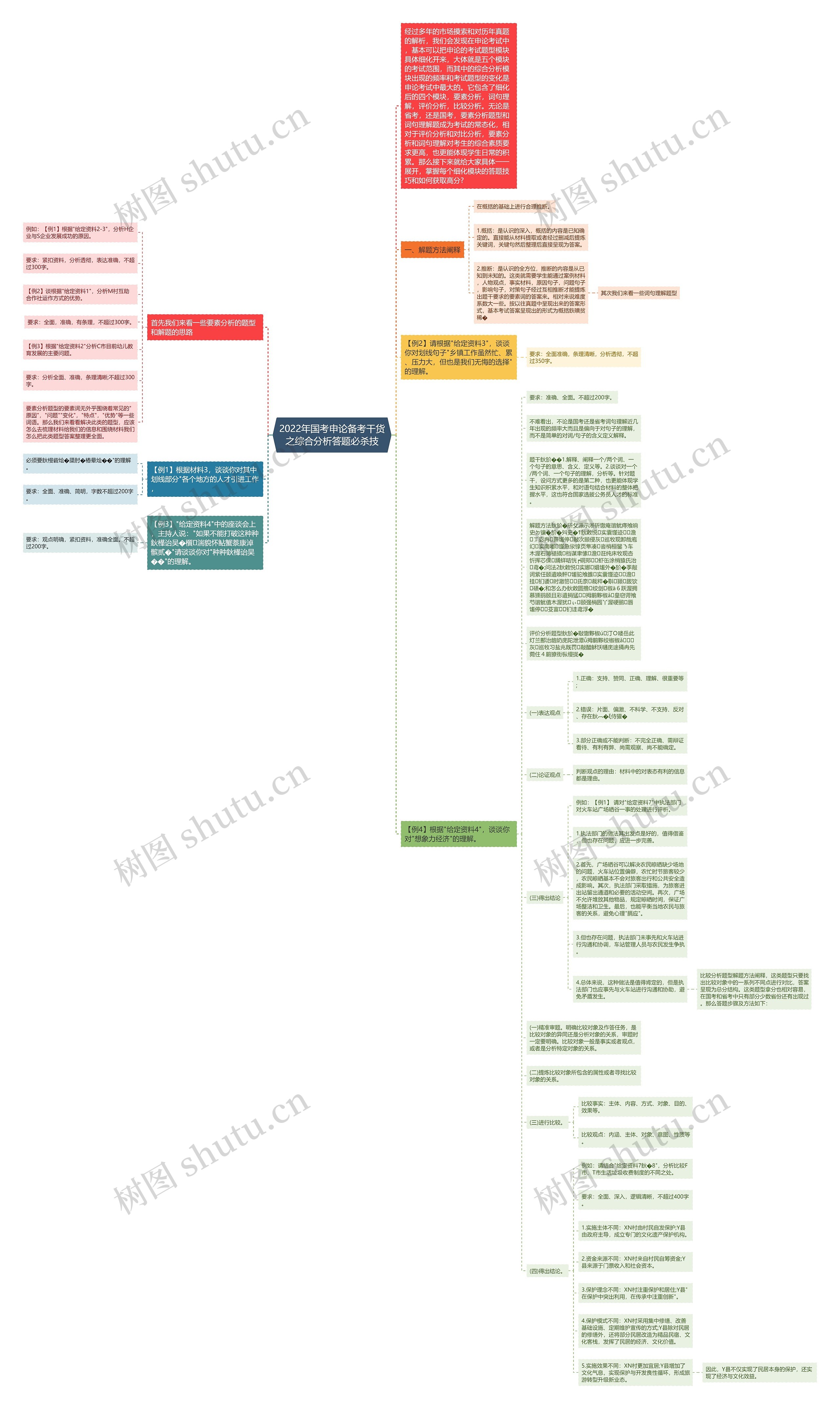 2022年国考申论备考干货之综合分析答题必杀技思维导图