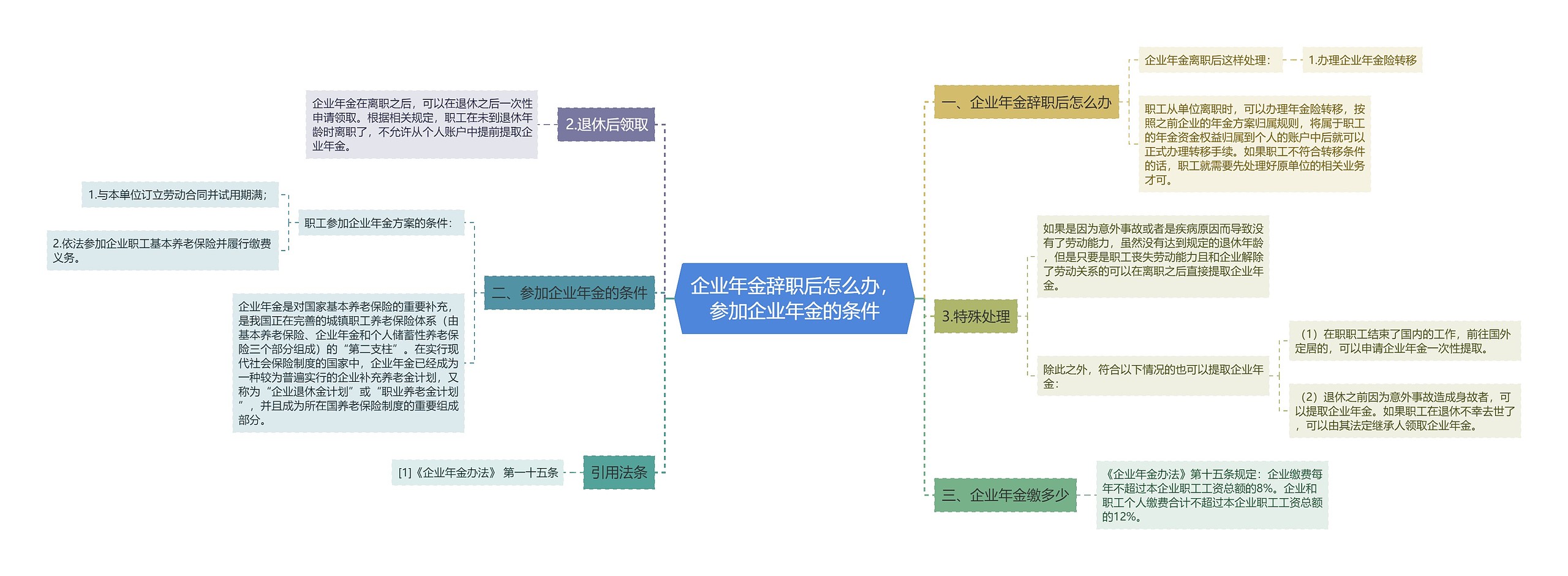 企业年金辞职后怎么办，参加企业年金的条件