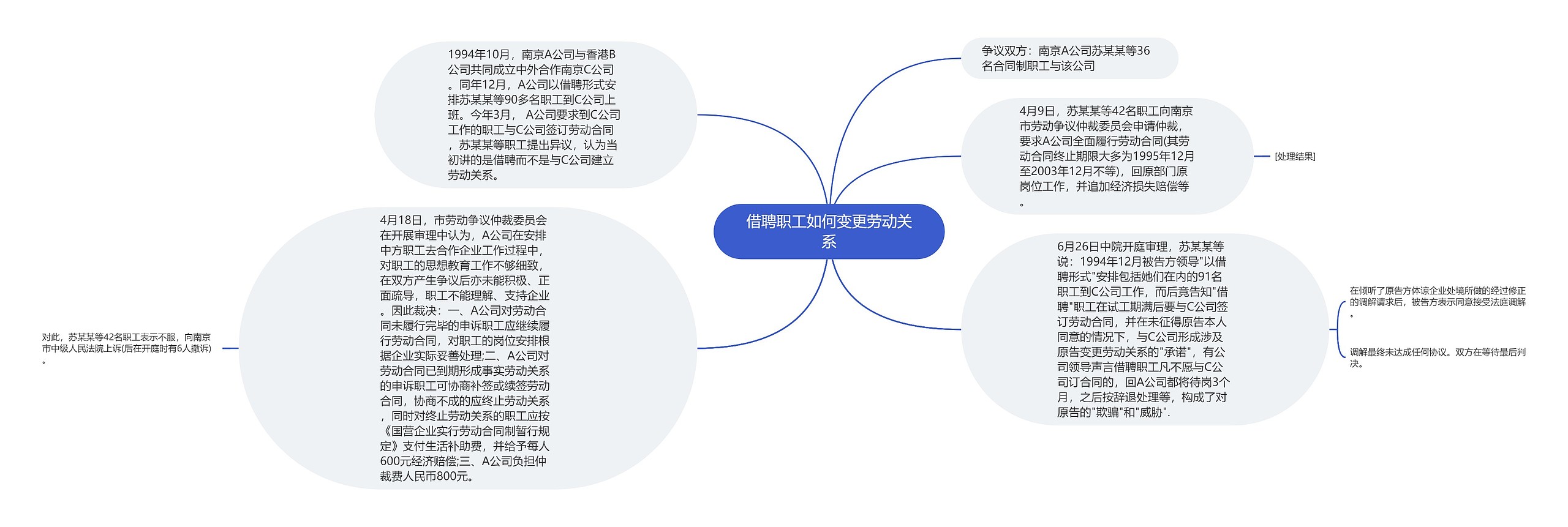 借聘职工如何变更劳动关系