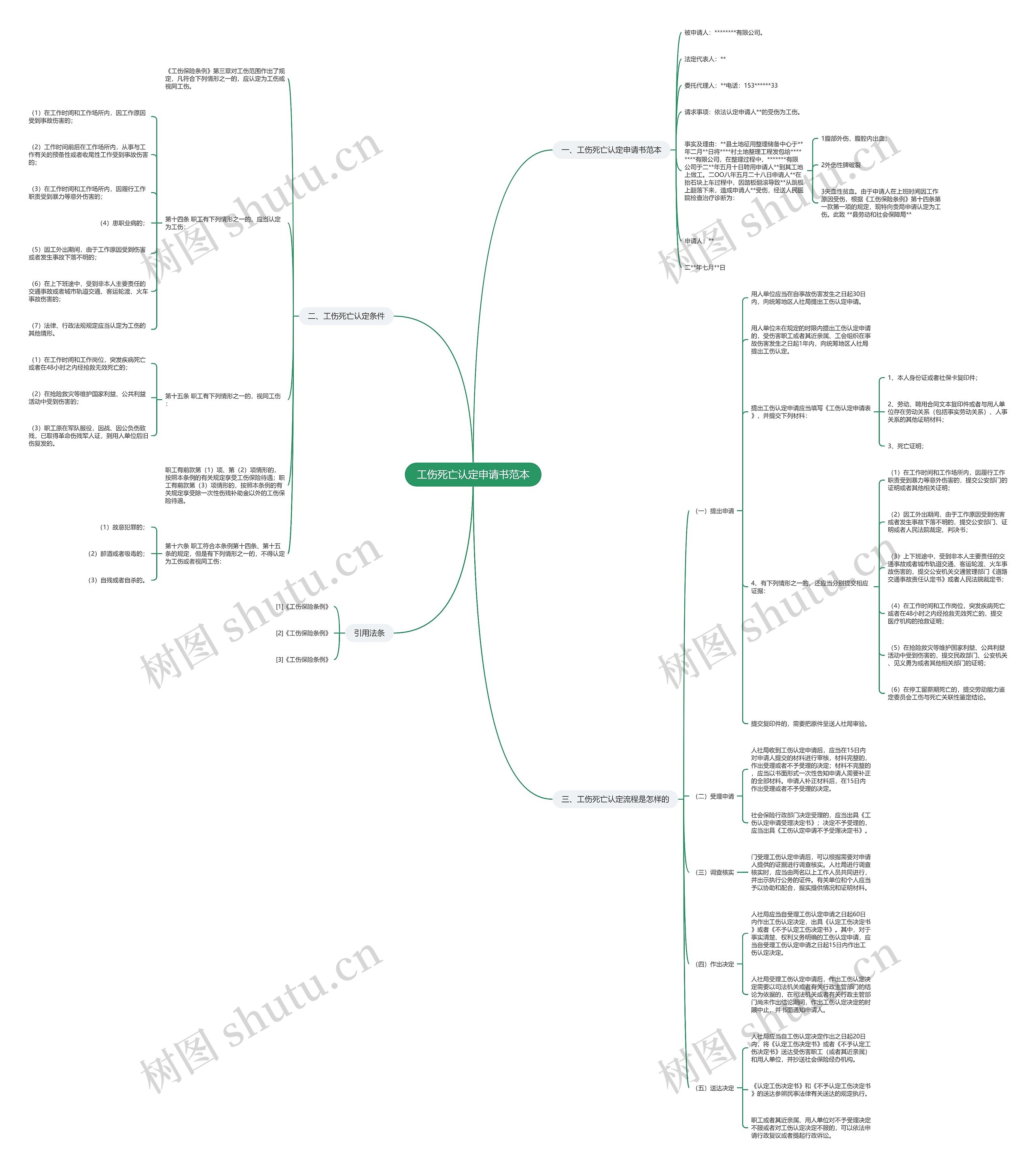 工伤死亡认定申请书范本思维导图