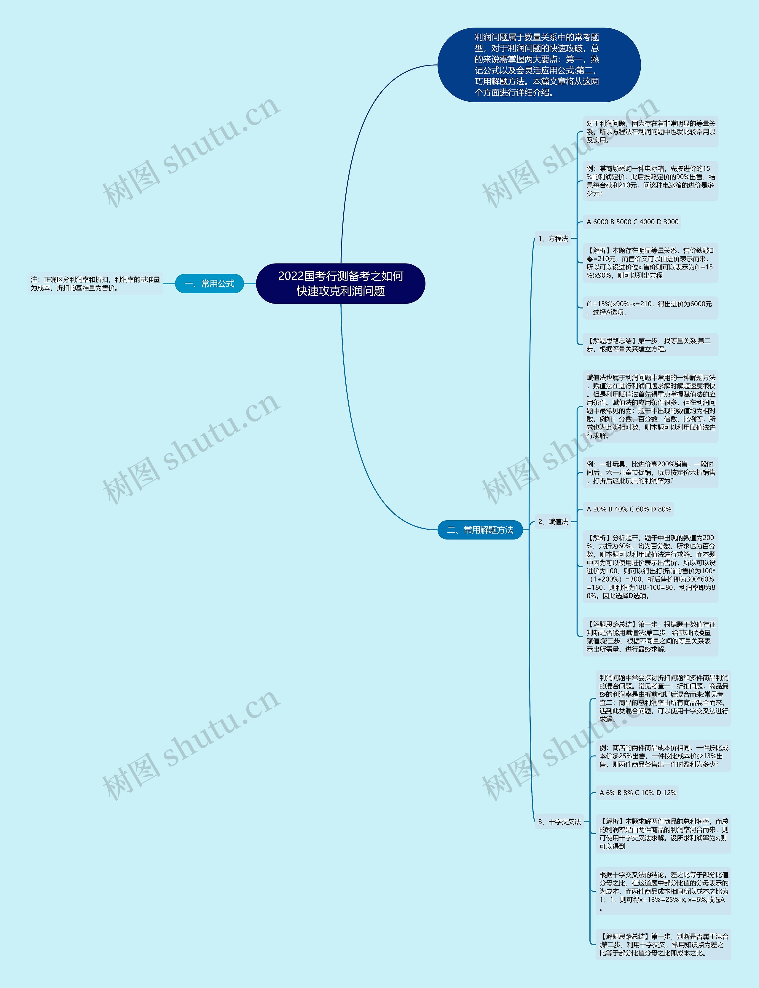 2022国考行测备考之如何快速攻克利润问题思维导图