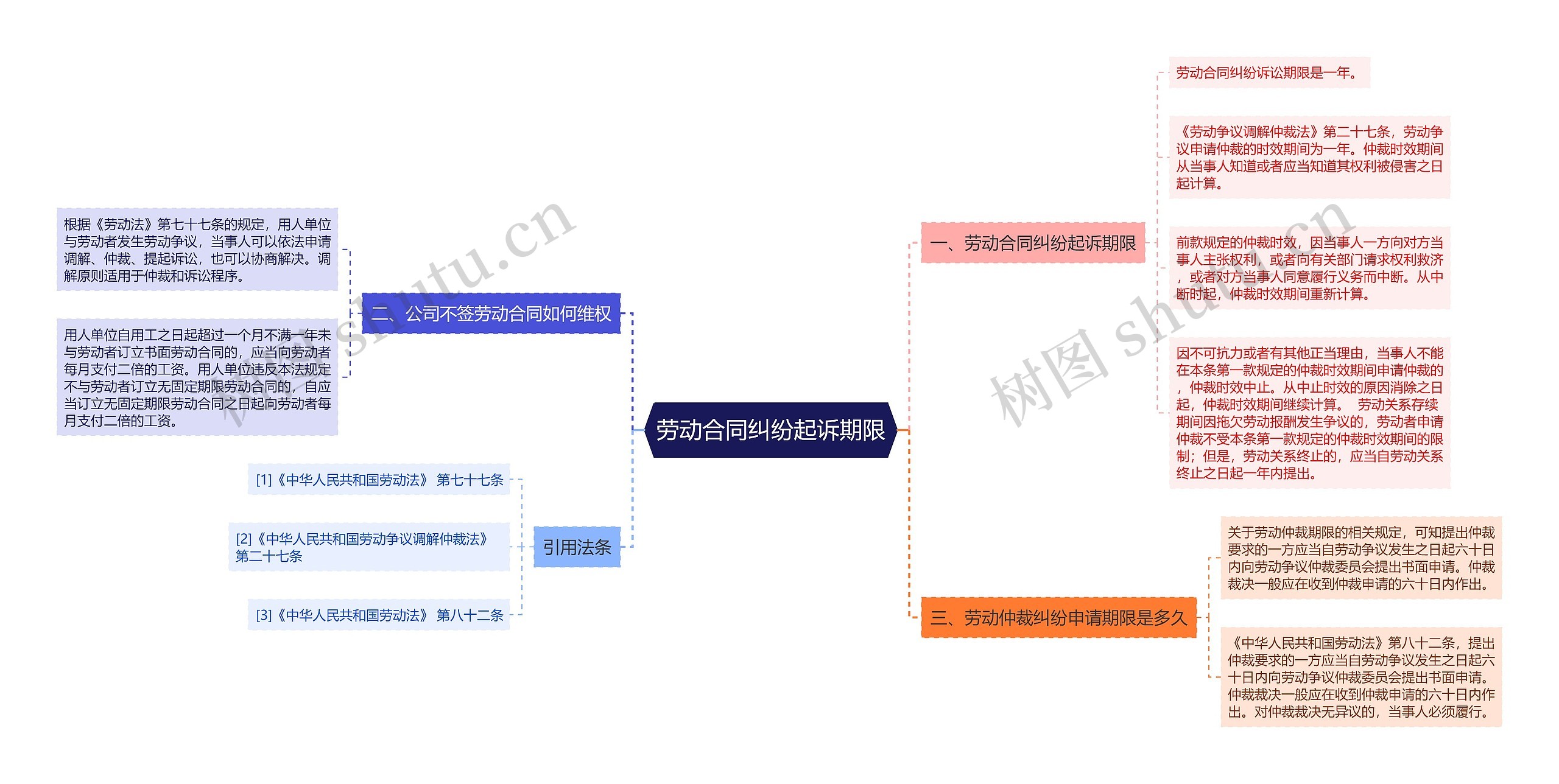 劳动合同纠纷起诉期限