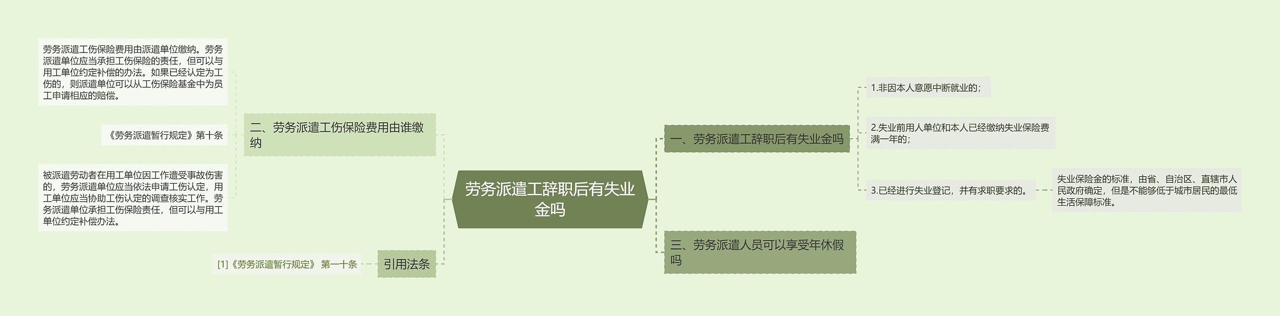 劳务派遣工辞职后有失业金吗思维导图